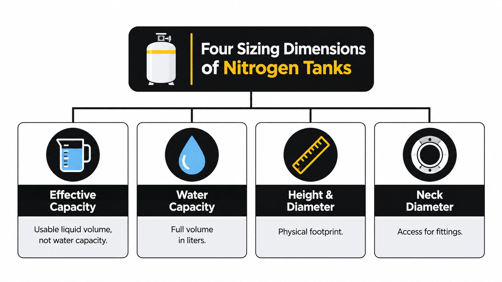 An infographic showing four key sizing dimensions for nitrogen tanks including capacity, volume, physical dimensions, and neck diameter.