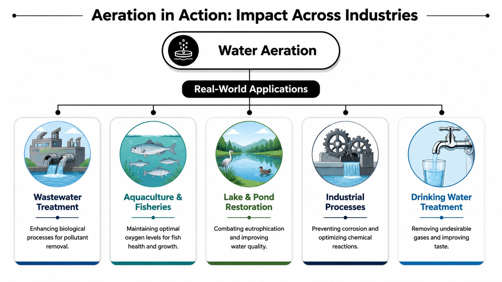 A diagram illustrating the diverse applications of water aeration across five different industrial and environmental sectors.