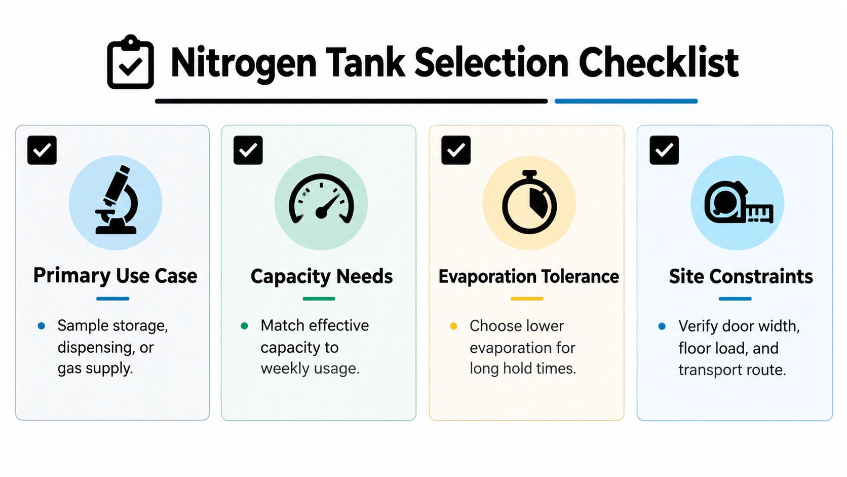 A checklist infographic outlining key considerations for choosing the right nitrogen tank, including use, capacity, and size.