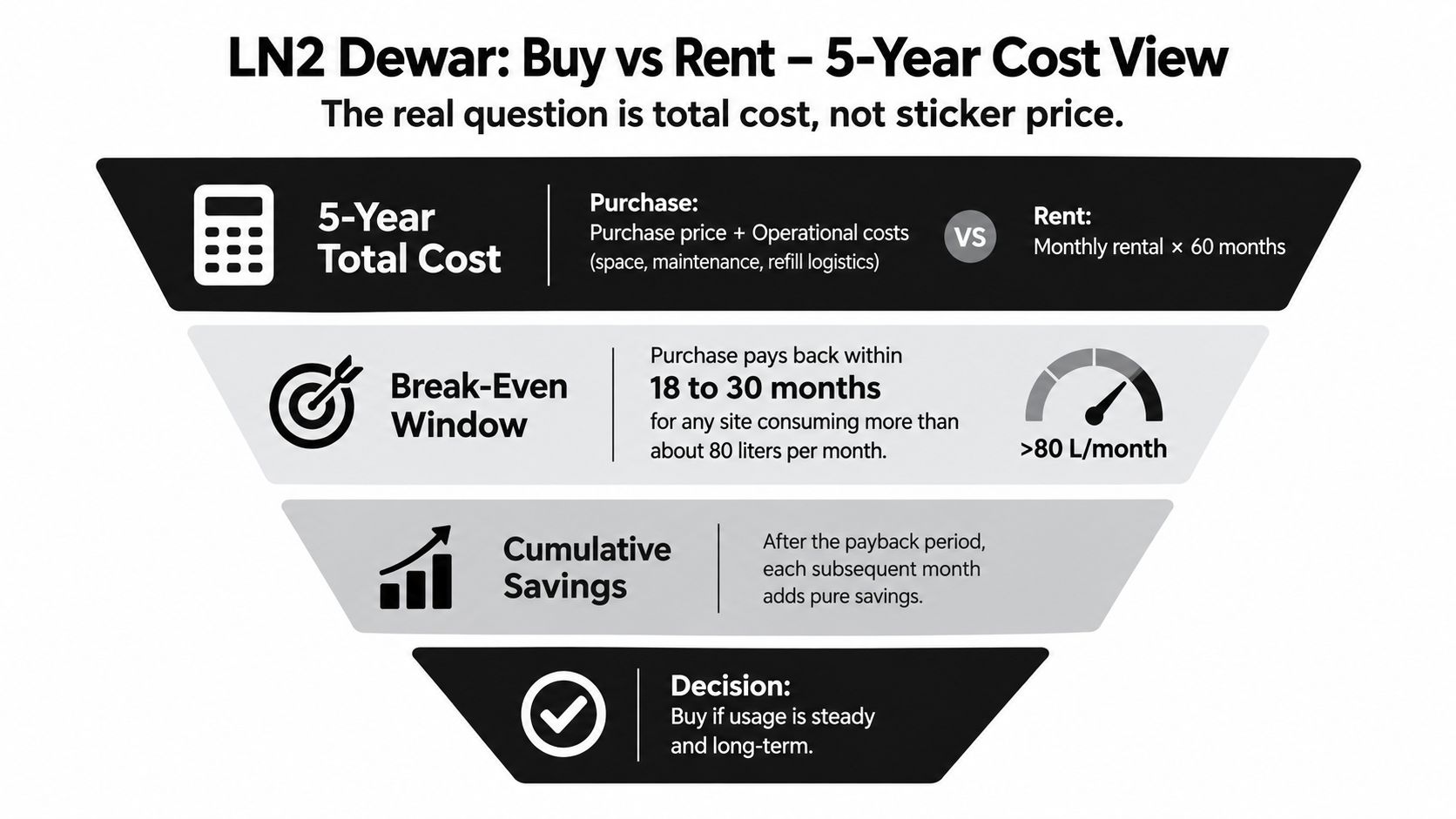 A comparison infographic showing the 5-year cost analysis of purchasing versus renting a liquid nitrogen dewar.
