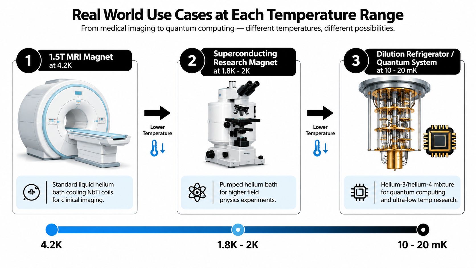 A diagram explaining real-world use cases for liquid helium cooling systems across three distinct temperature ranges.