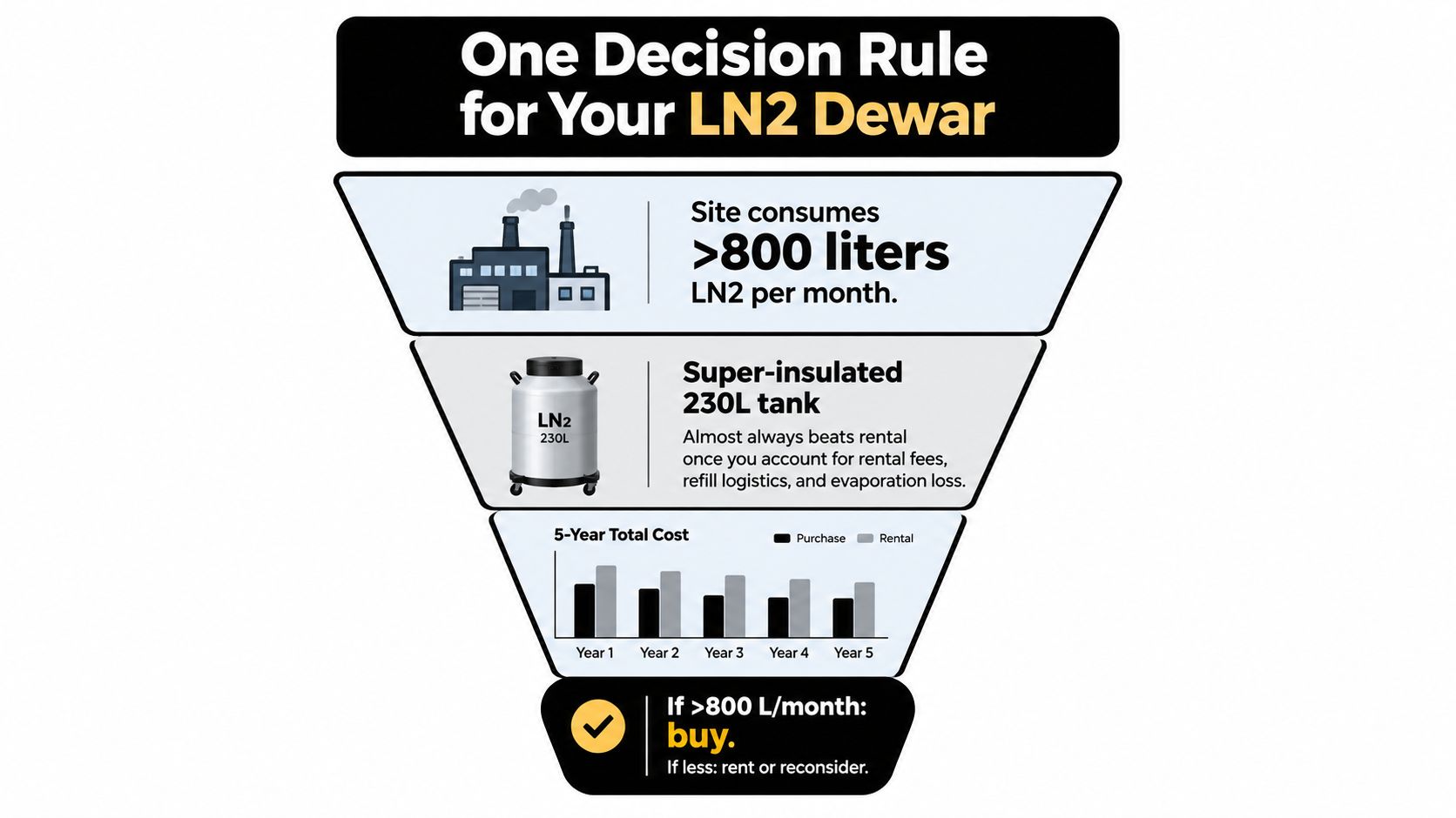 A decision guide for choosing between buying or renting a liquid nitrogen dewar based on consumption.