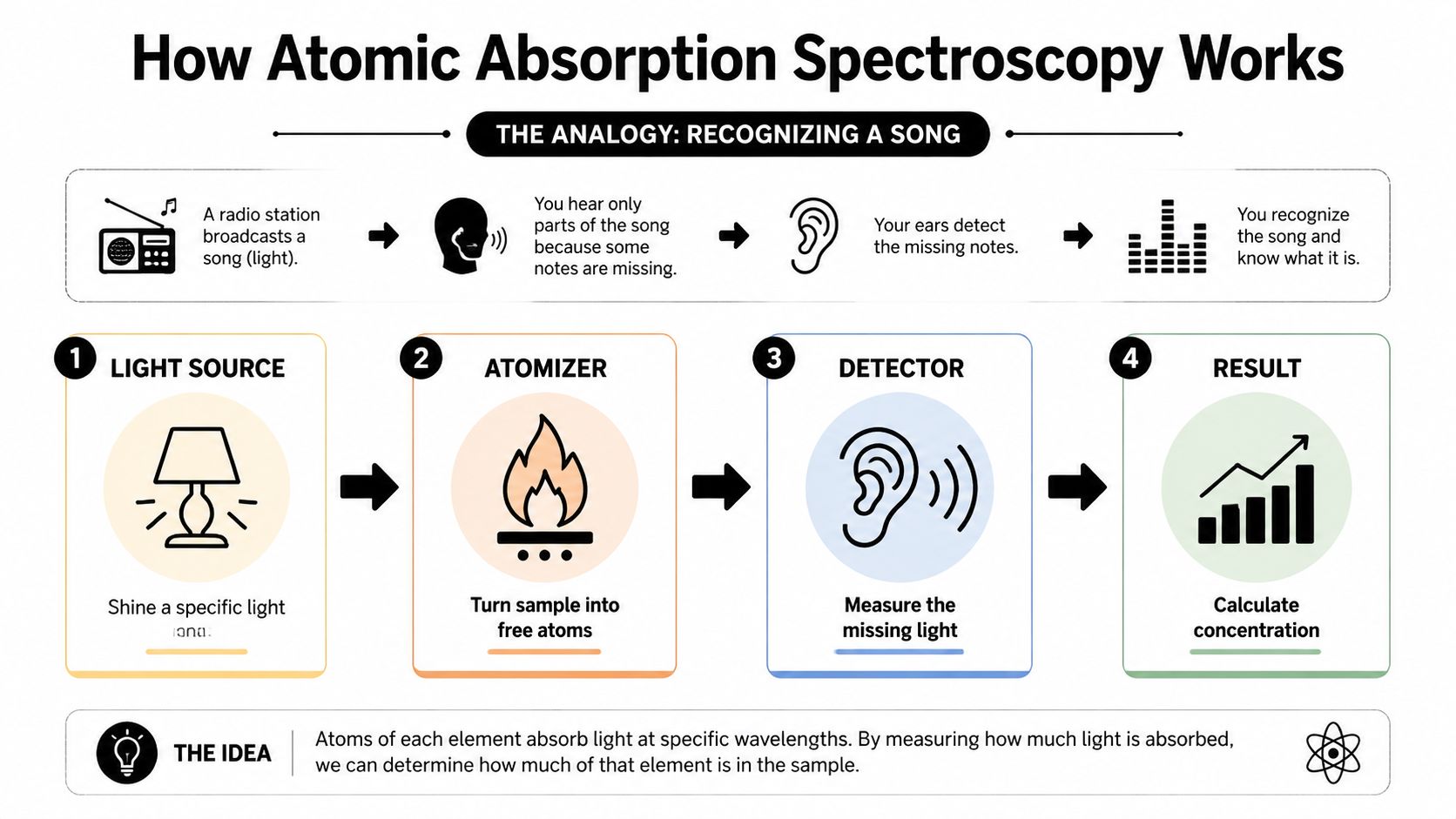 An infographic explaining how atomic absorption spectroscopy works using a simple analogy of recognizing a song.