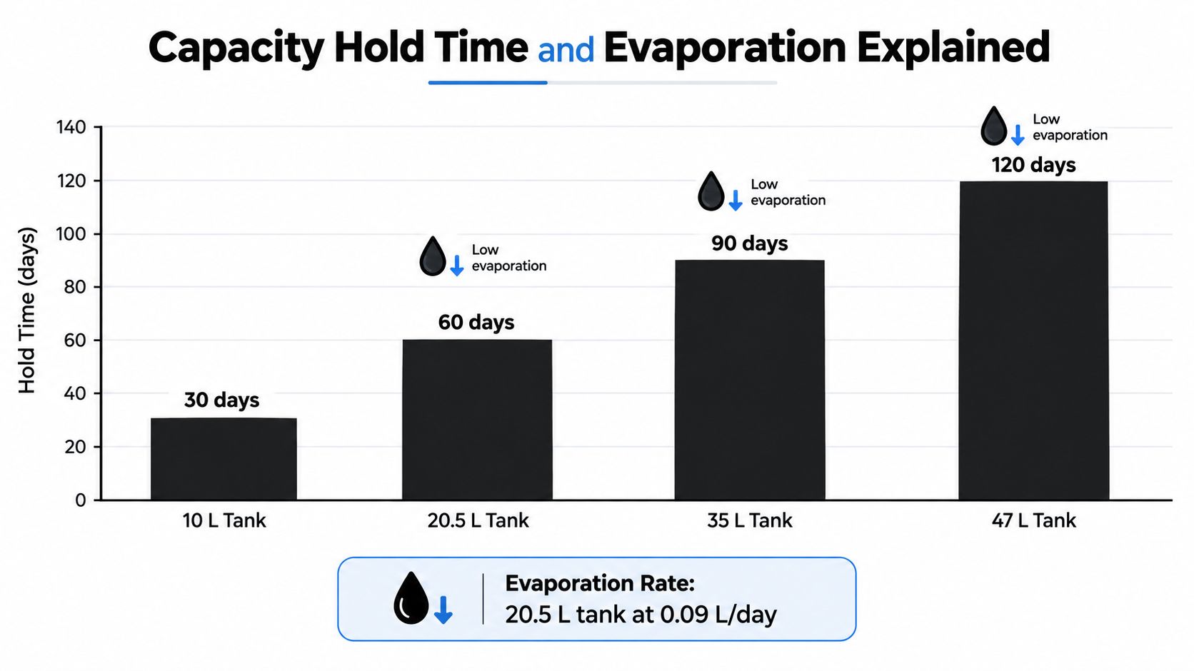 A bar chart comparing hold times for various nitrogen tank sizes with low evaporation rates.