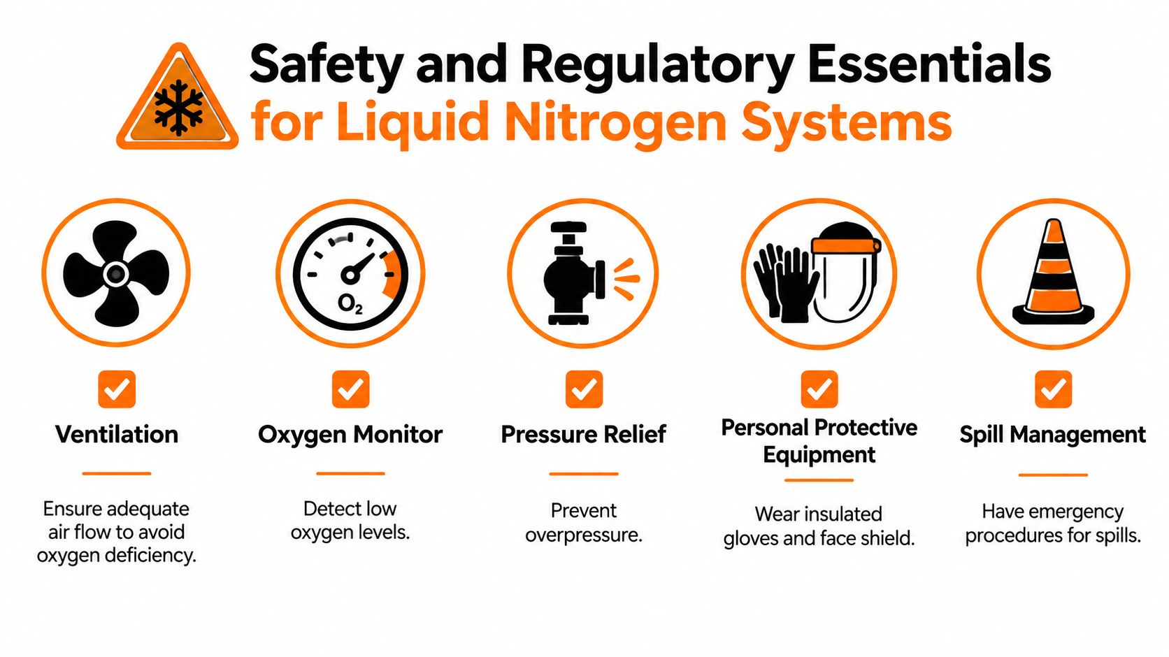 An infographic detailing essential safety and regulatory practices for operating liquid nitrogen storage systems and equipment.