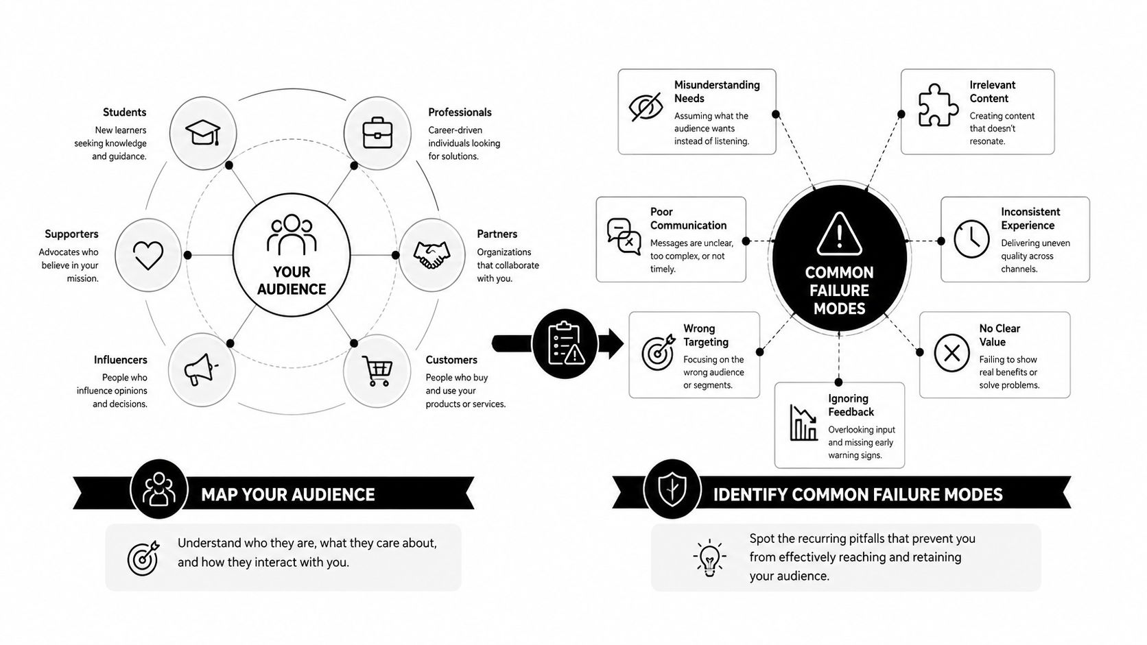A diagram comparing target audience mapping with common failure modes for business and communication strategy.