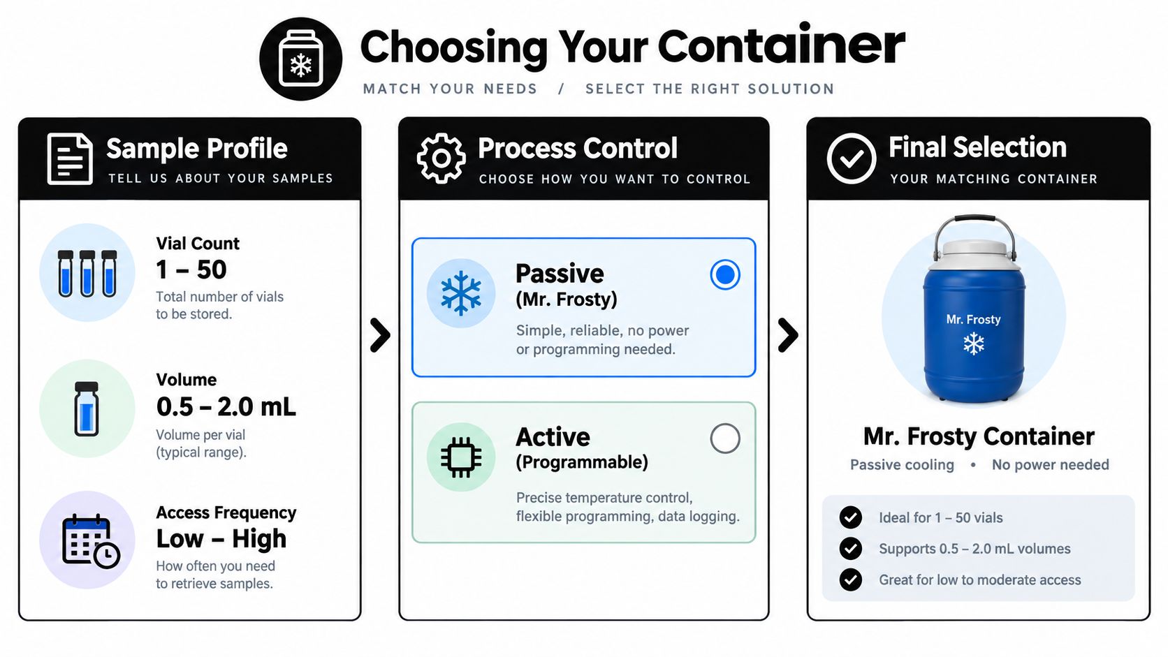 A diagram illustrating the selection process for choosing a Mr. Frosty cell freezing container for lab samples.