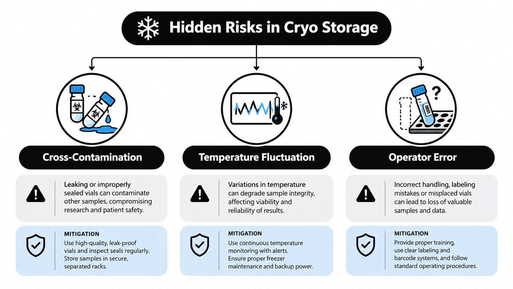 An infographic showing three common risks in cryo storage: cross-contamination, temperature fluctuation, and operator error, with solutions.