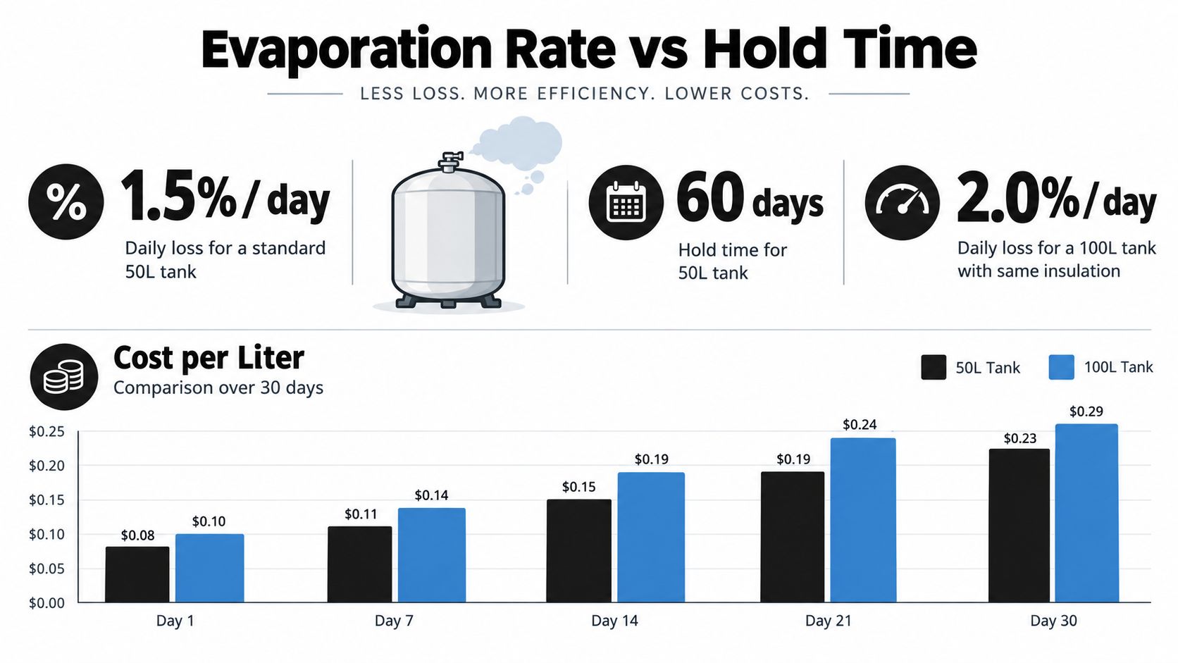An infographic comparing evaporation rates and cost efficiency between 50L and 100L nitrogen tanks over thirty days.