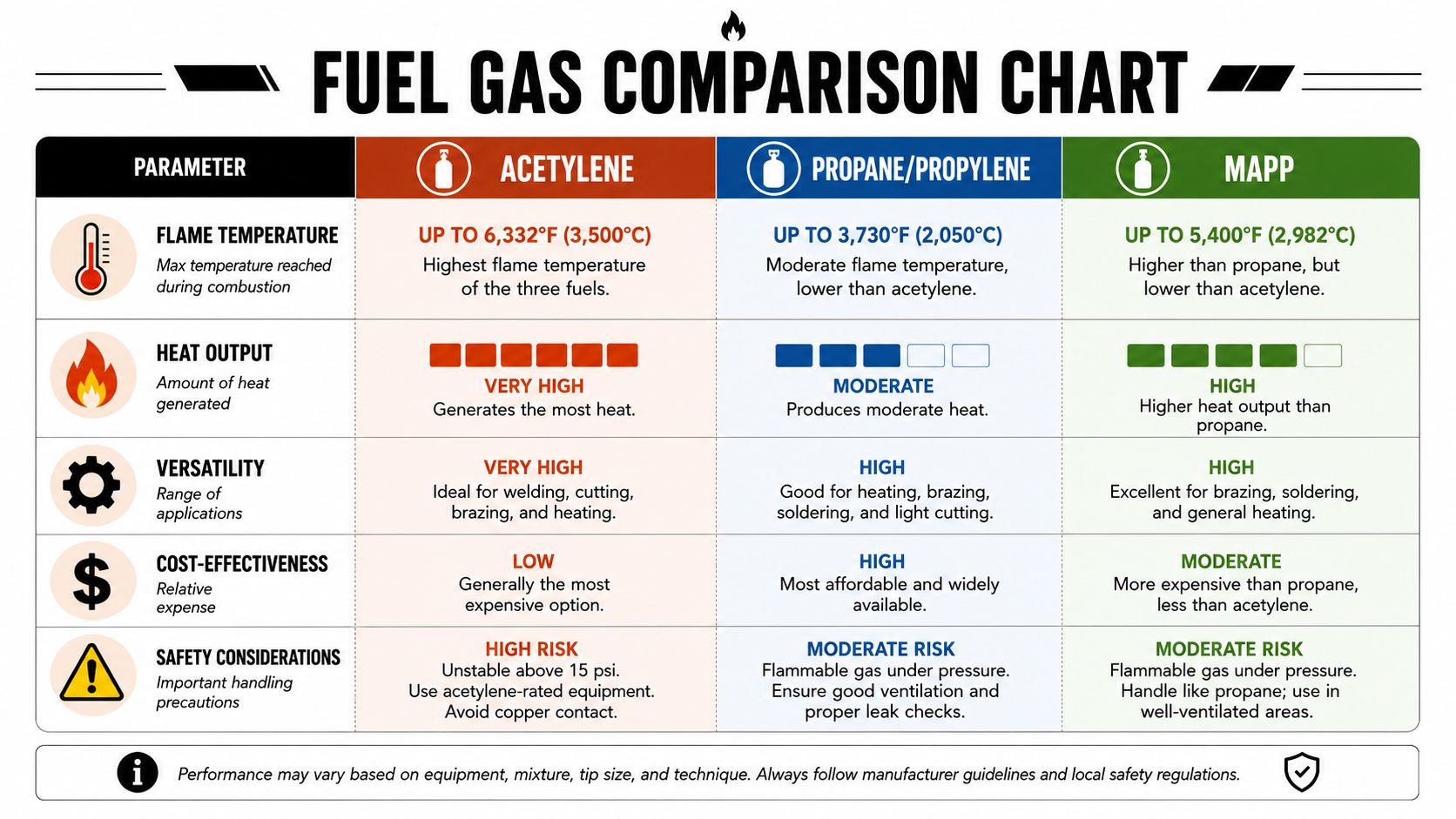 A comparison chart outlining differences between Acetylene, Propane/Propylene, and MAPP fuel gases for welding and heating.
