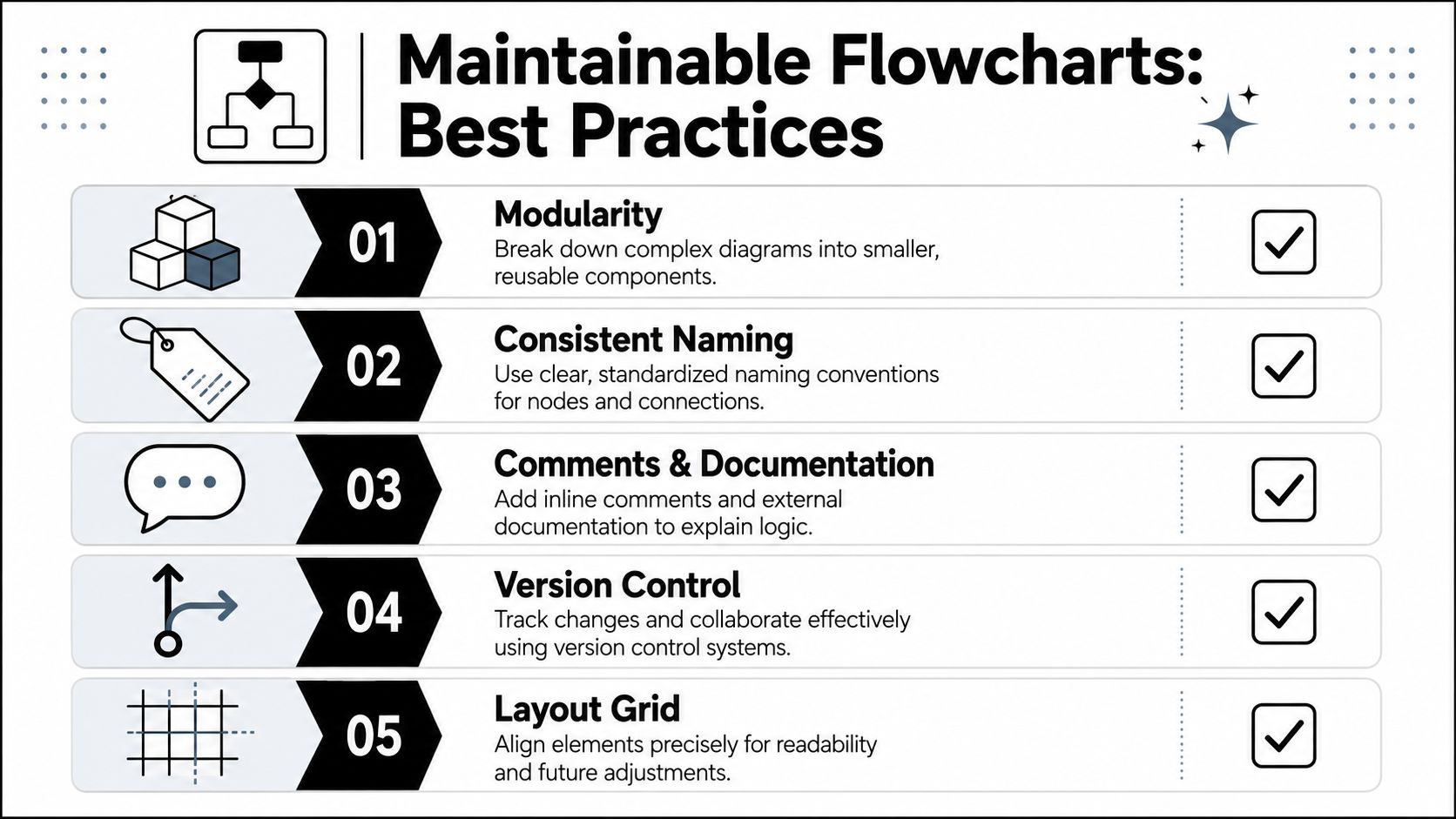 An infographic listing five best practices for creating maintainable flowcharts including modularity, naming, documentation, versioning, and grids.