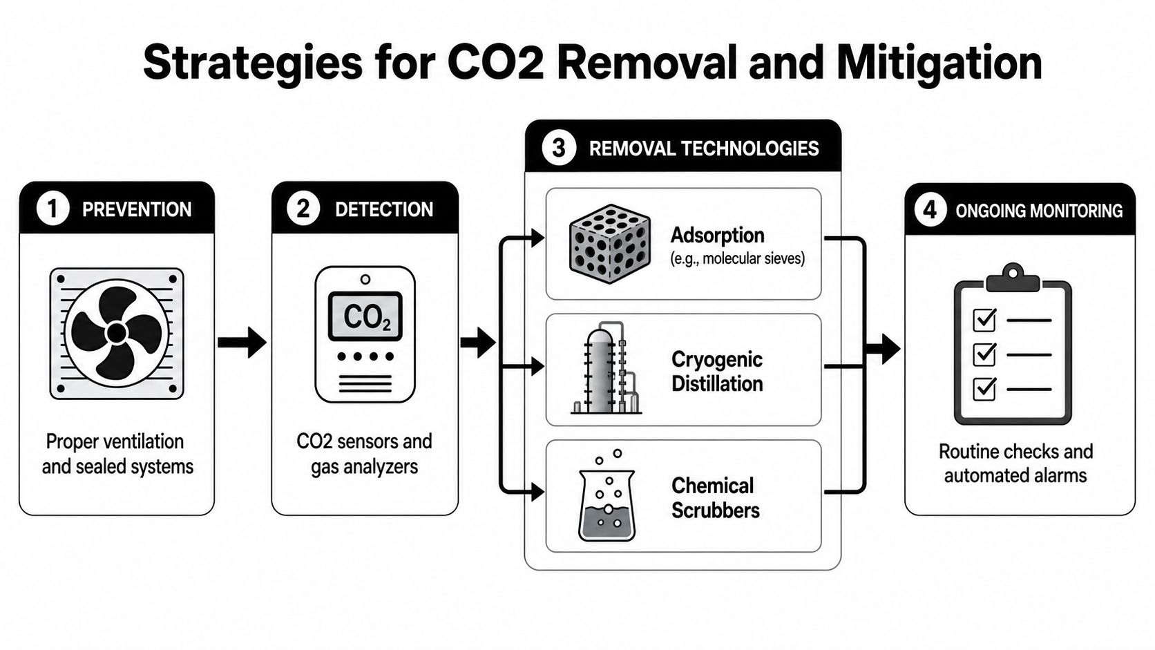 A diagram outlining four strategies for CO2 removal and mitigation: prevention, detection, removal technologies, and ongoing monitoring.