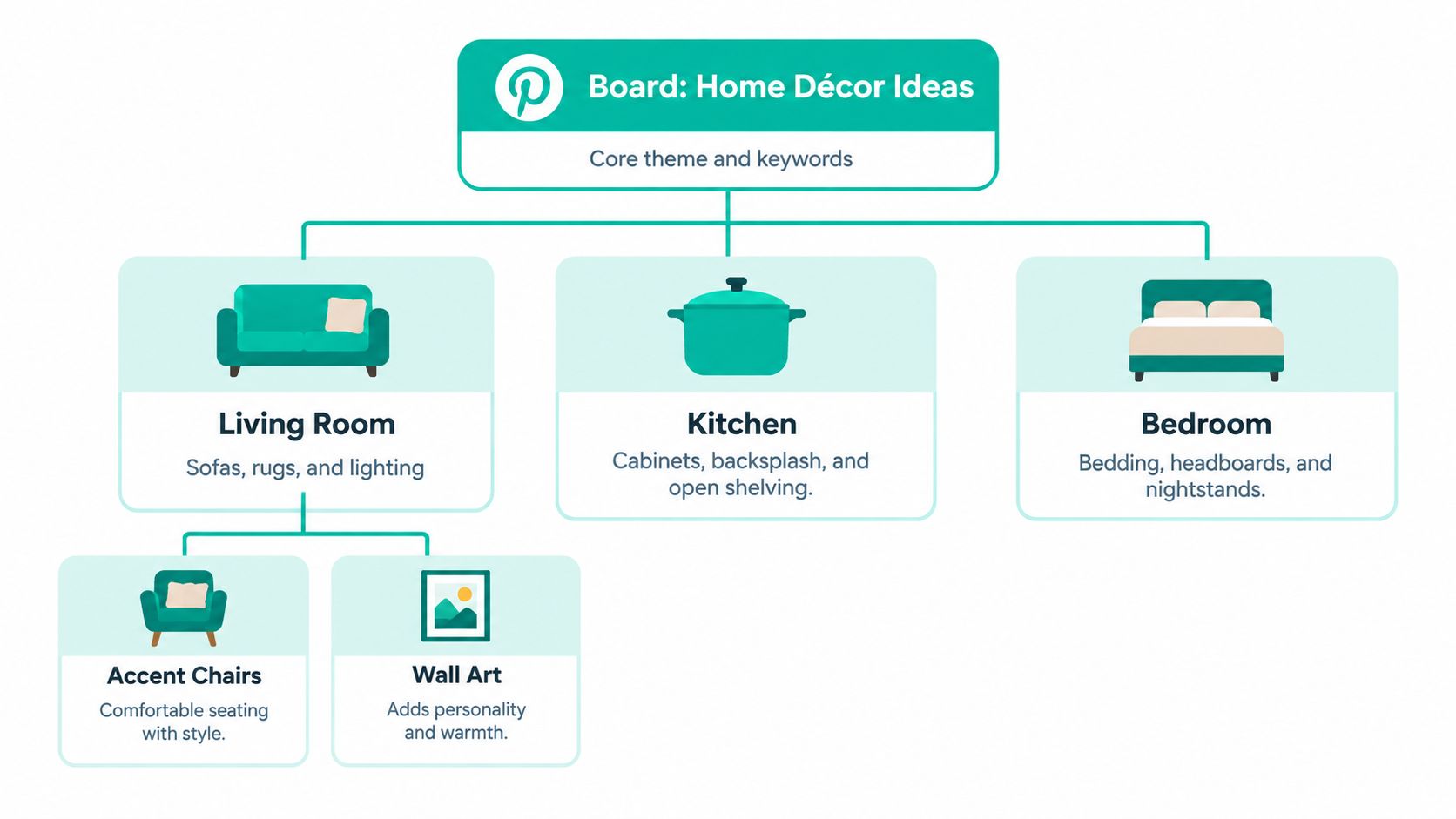 A flowchart diagram visualizing a structured Pinterest home decor board categorized by living room, kitchen, and bedroom.
