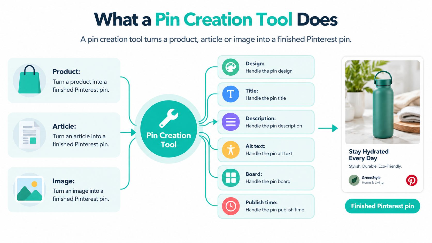An infographic showing how a pin creation tool converts products, articles, or images into a Pinterest pin.