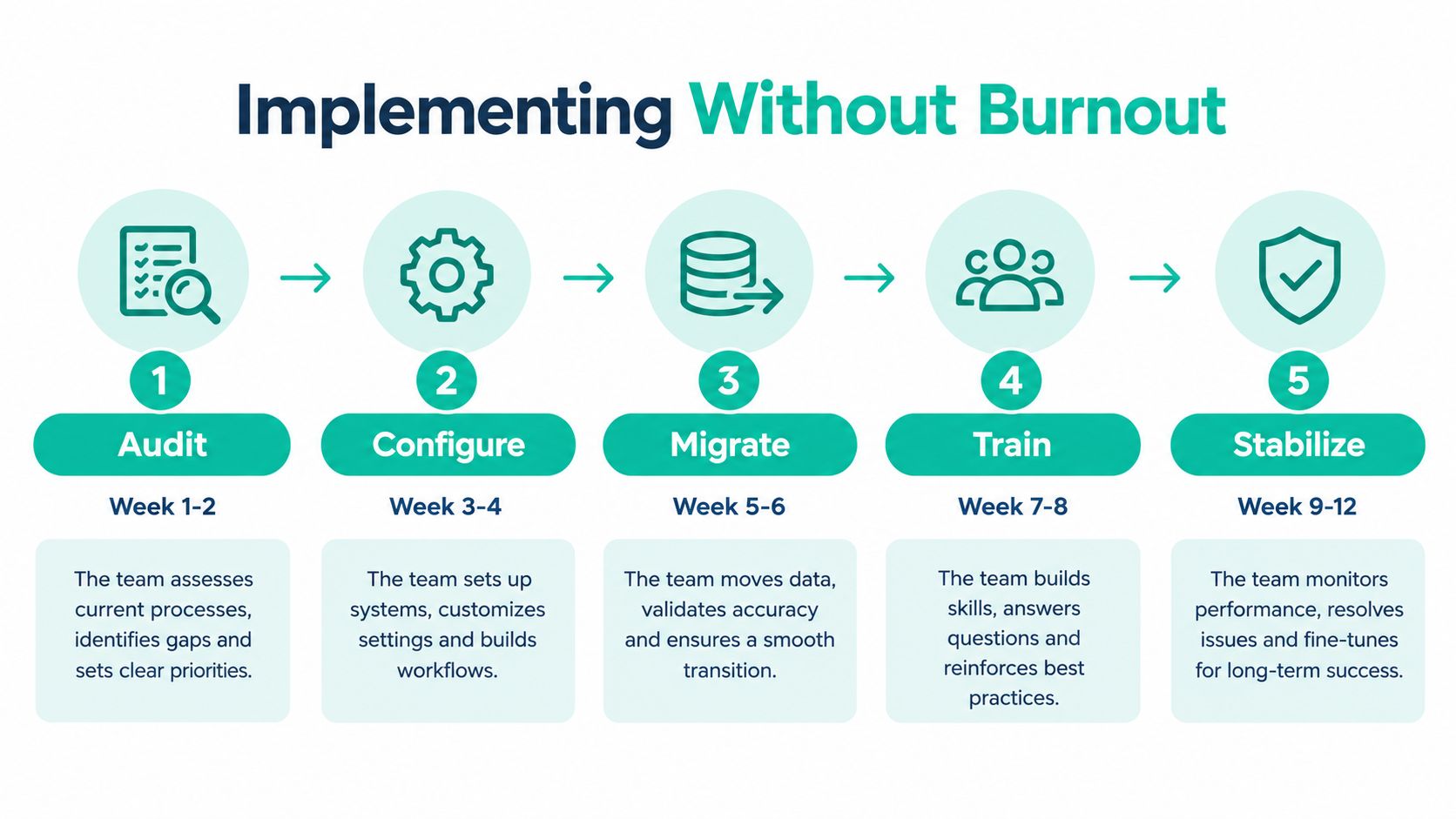 A five-step roadmap for implementing donor management software without causing team burnout over twelve weeks.
