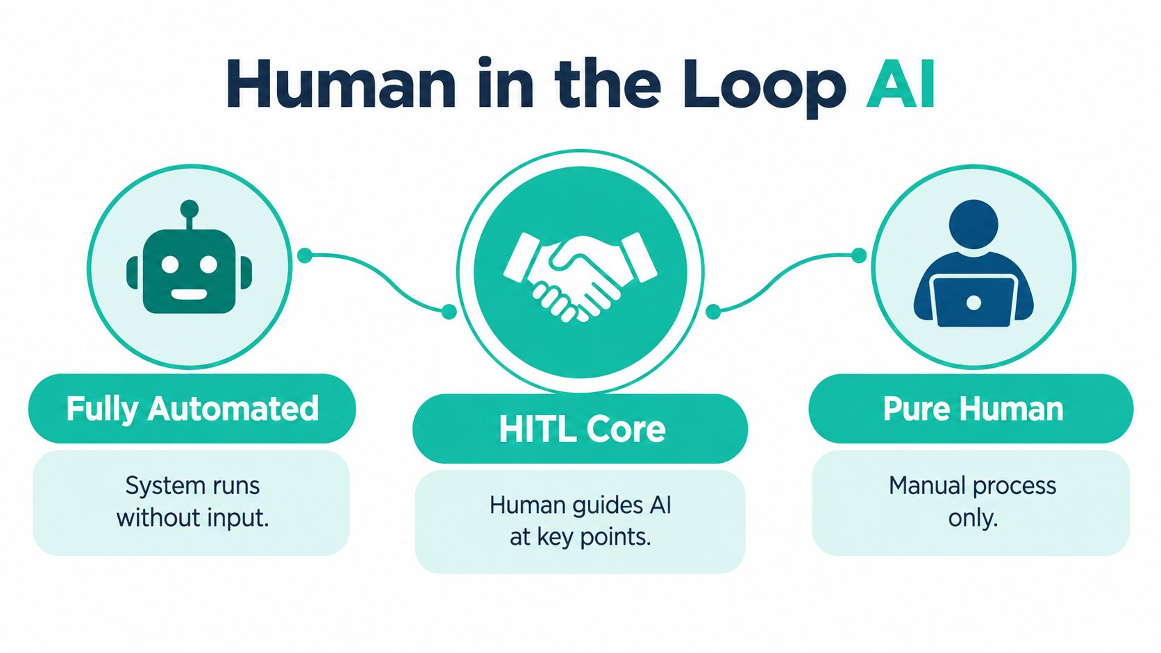 A diagram illustrating the spectrum of Human in the Loop AI, ranging from fully automated to pure human processes.