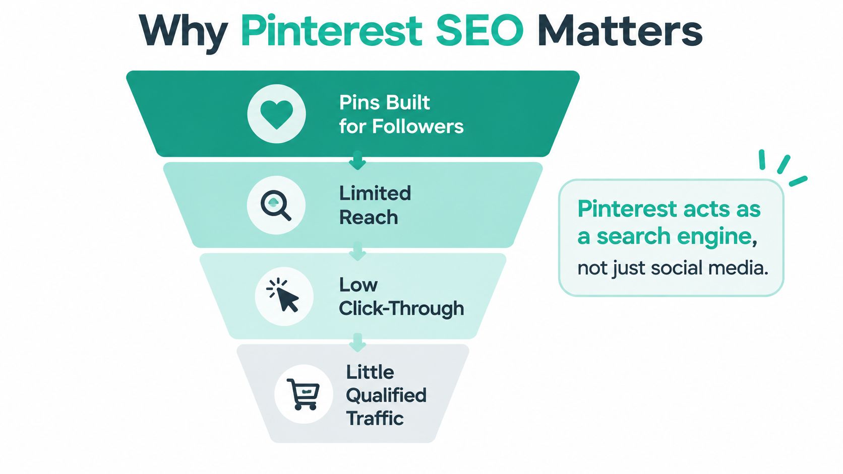An infographic funnel showing how limited follower-based pinning leads to poor traffic compared to Pinterest SEO.