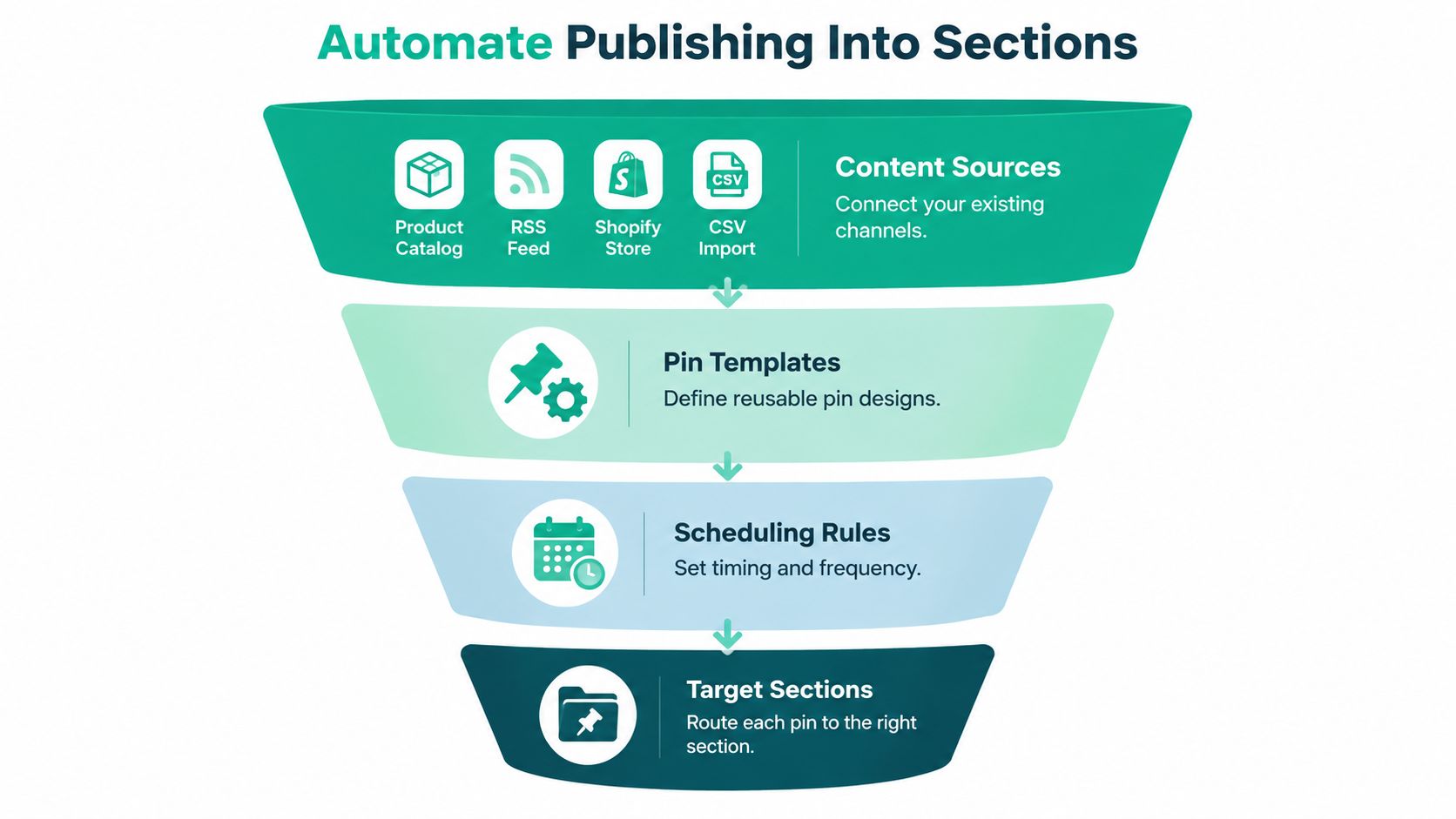 A funnel diagram illustrating an automated four-step process for organizing content into Pinterest board sections.