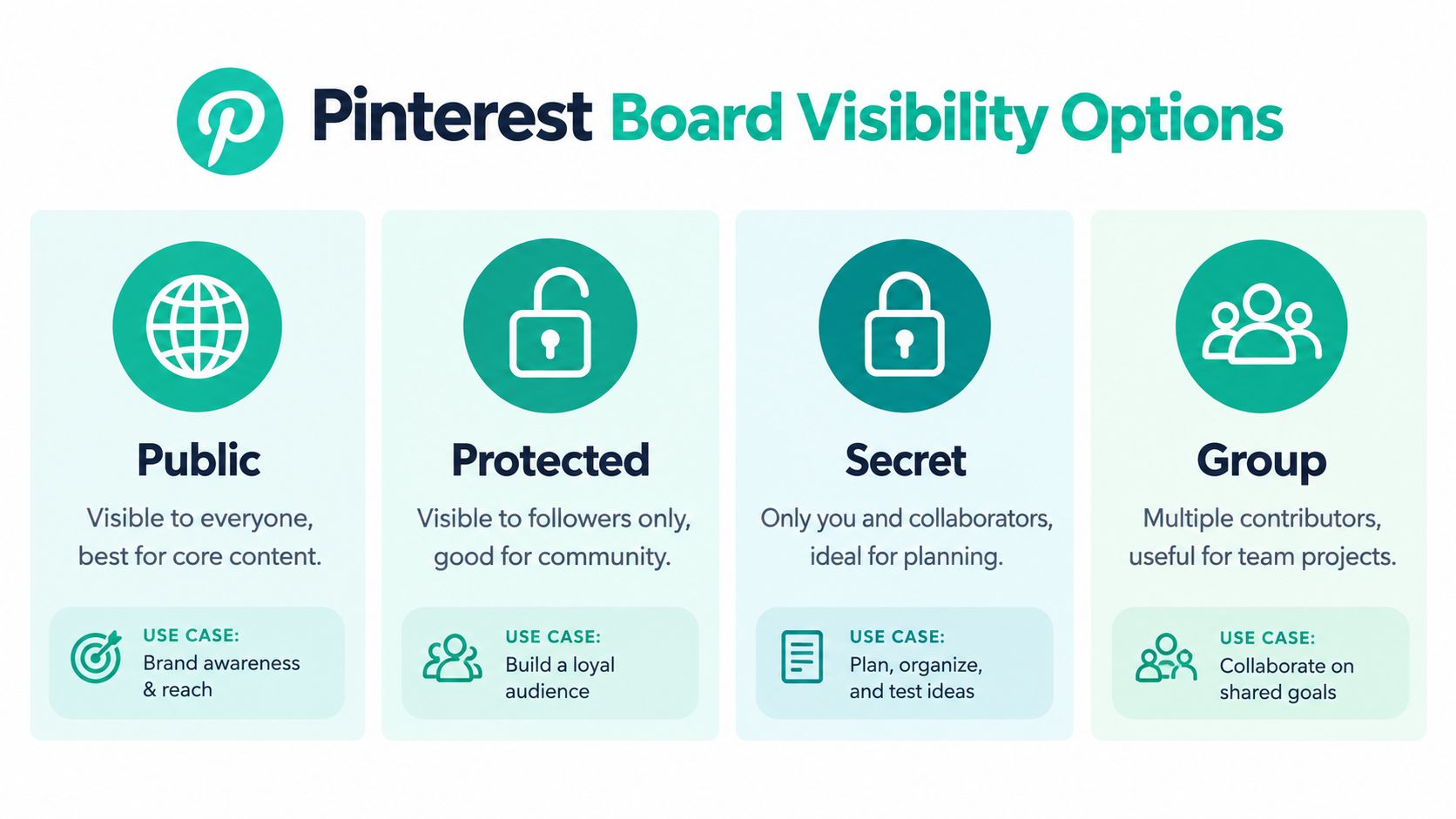 A visual guide explaining the four different Pinterest board visibility settings including Public, Protected, Secret, and Group boards.