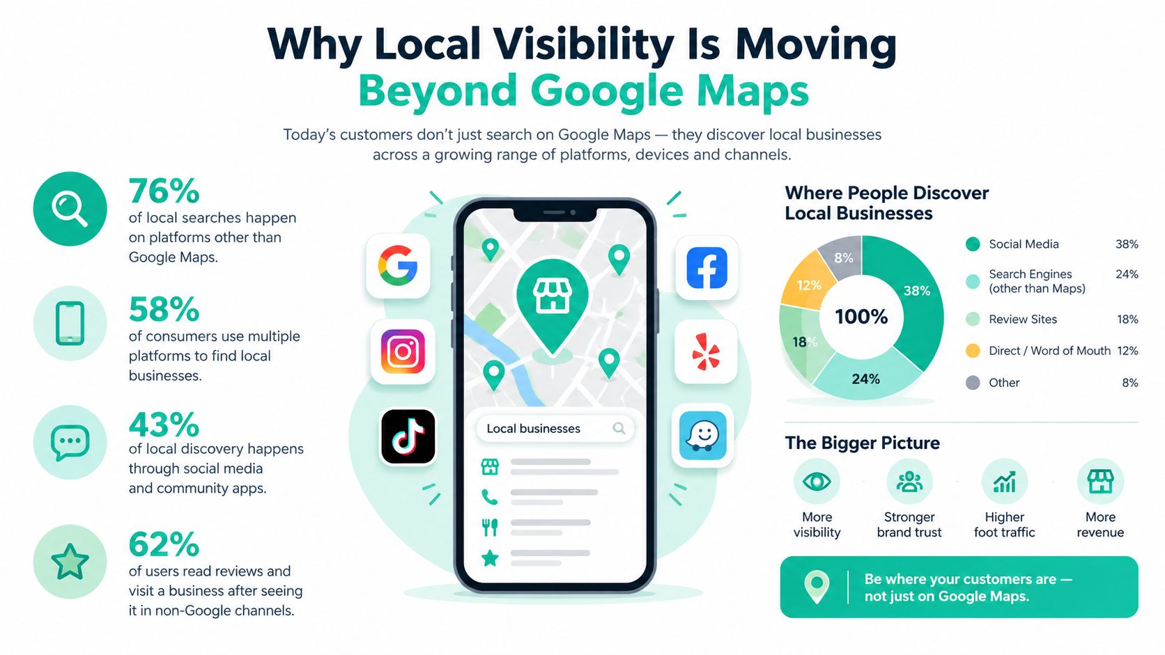 An infographic showing that local business discovery happens across various platforms, not just Google Maps.