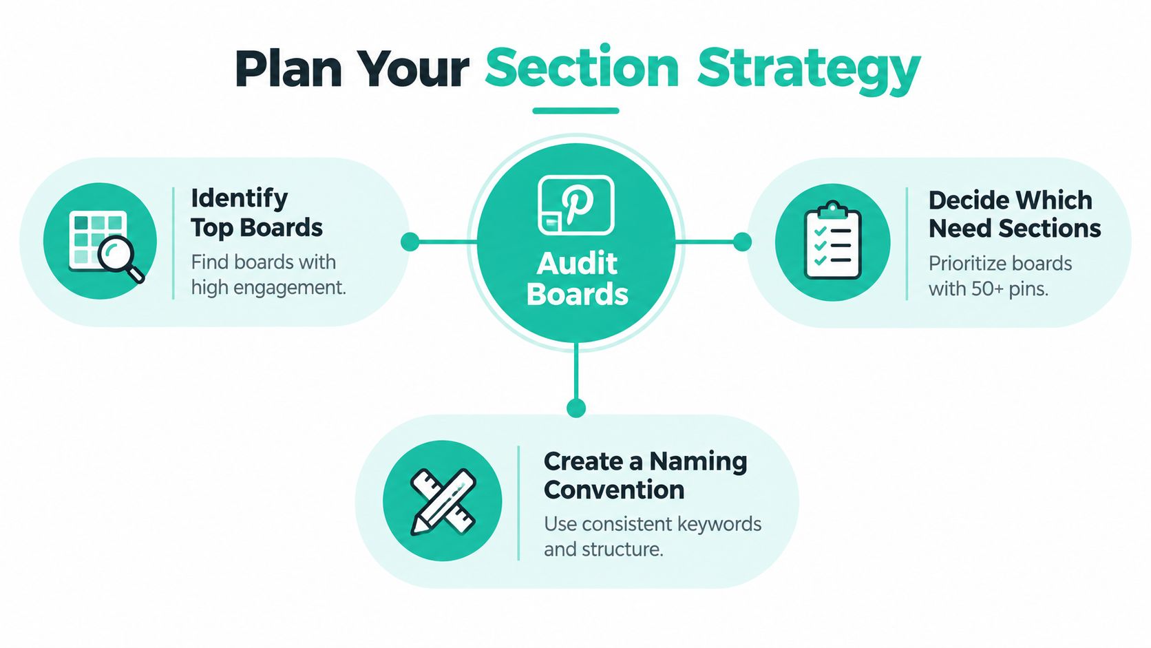 A diagram illustrating a strategic process to organize and audit Pinterest boards into distinct sections.