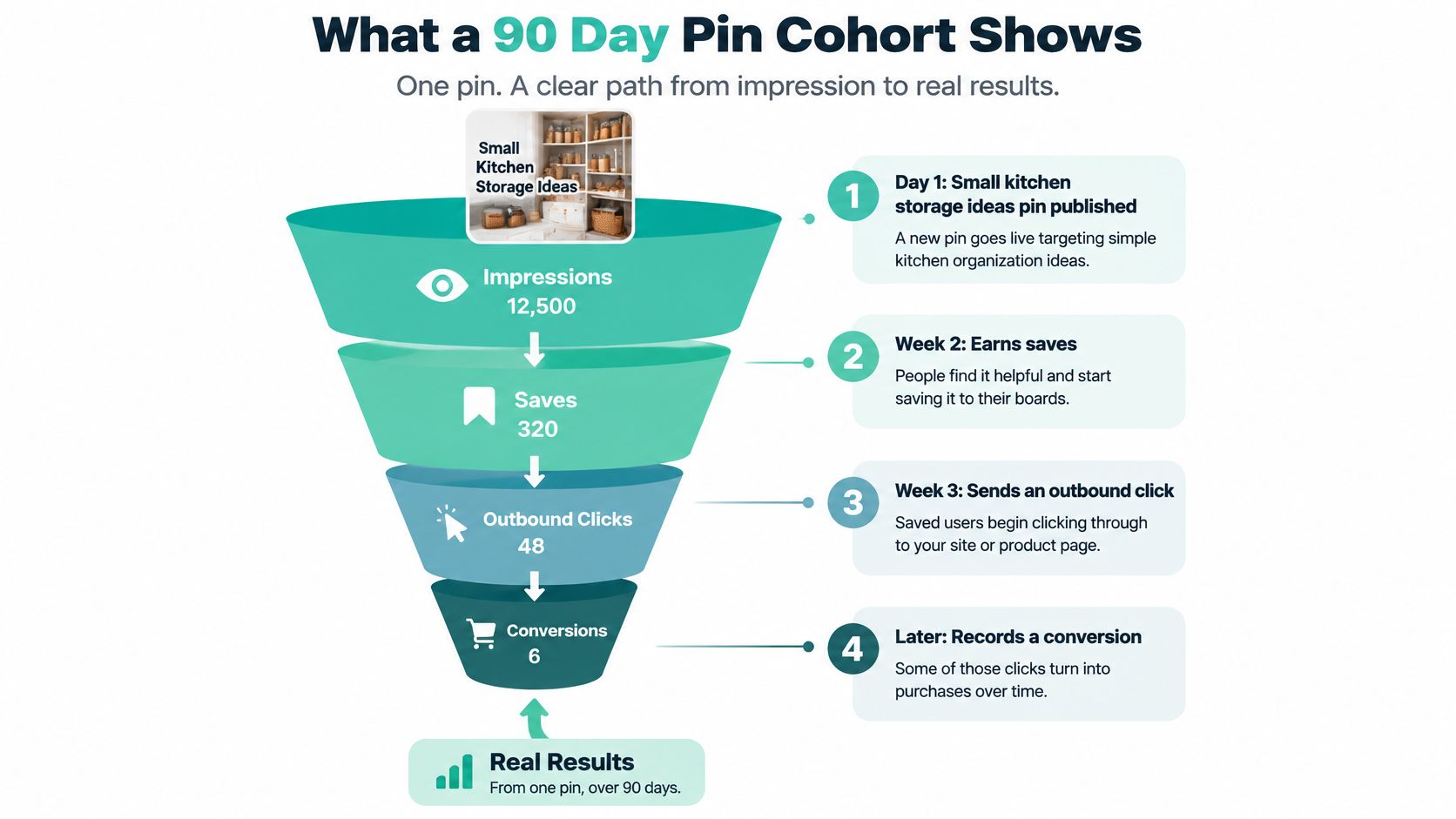 A funnel diagram showing a 90-day Pinterest pin cohort analysis from impressions to final sales conversions.
