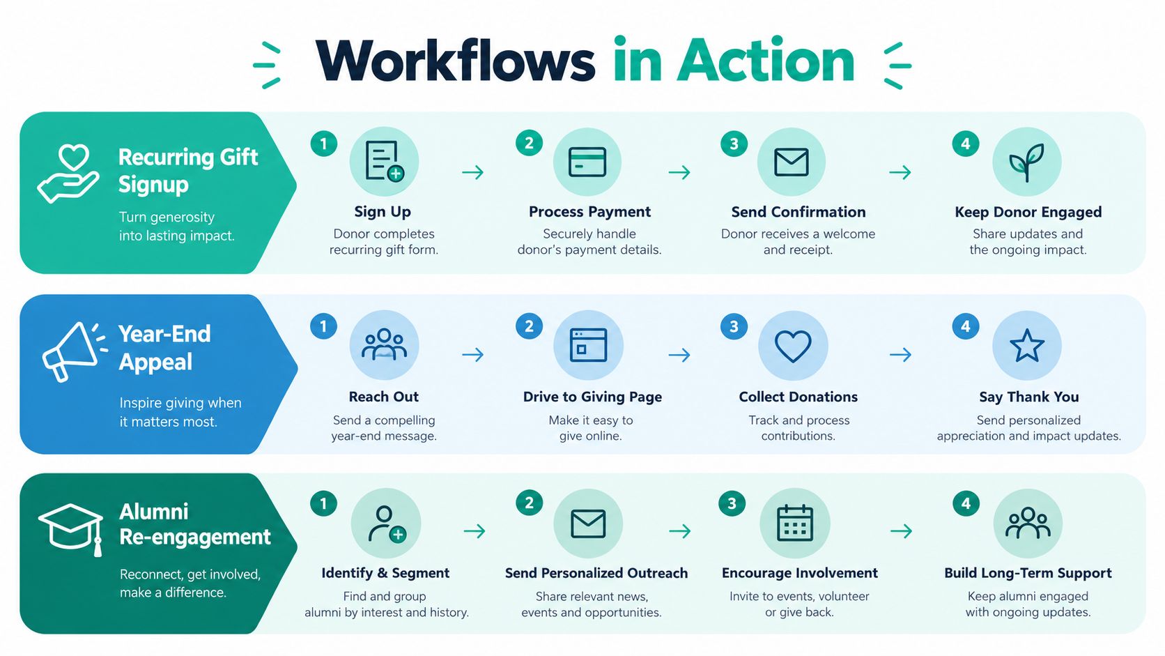 An infographic showing three nonprofit donor management workflows for recurring gifts, year-end appeals, and alumni re-engagement.