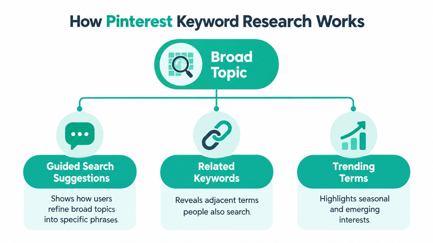 A diagram illustrating the Pinterest keyword research process starting from a broad topic and branching out.