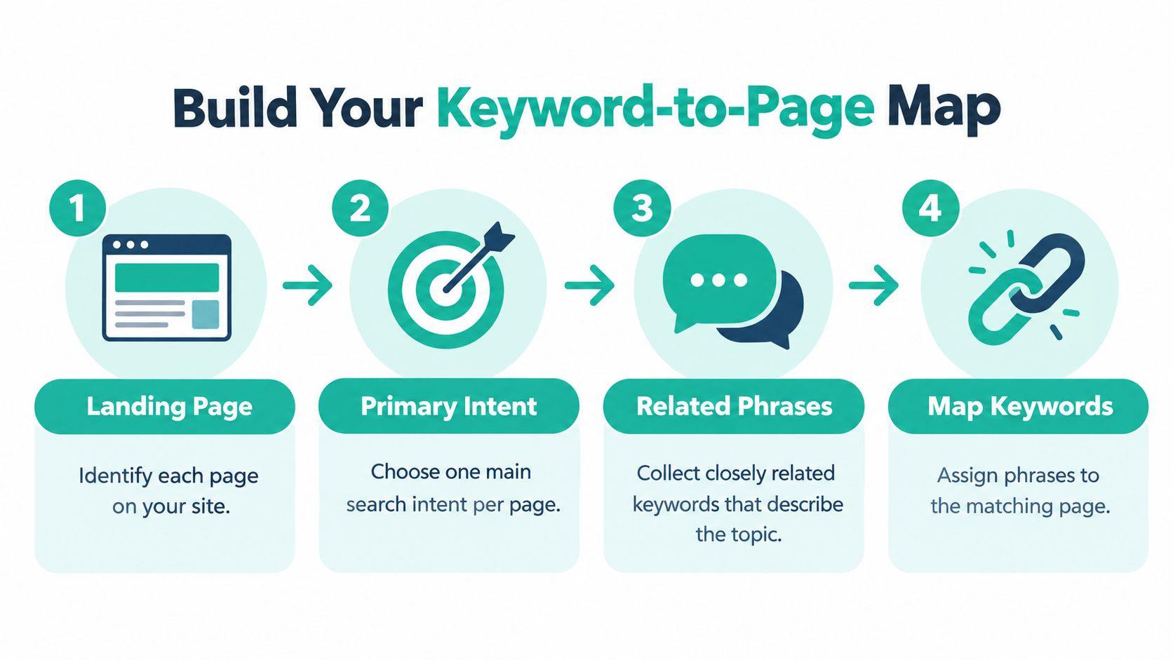 A four-step infographic illustrating how to create a keyword to page map for search engine optimization.