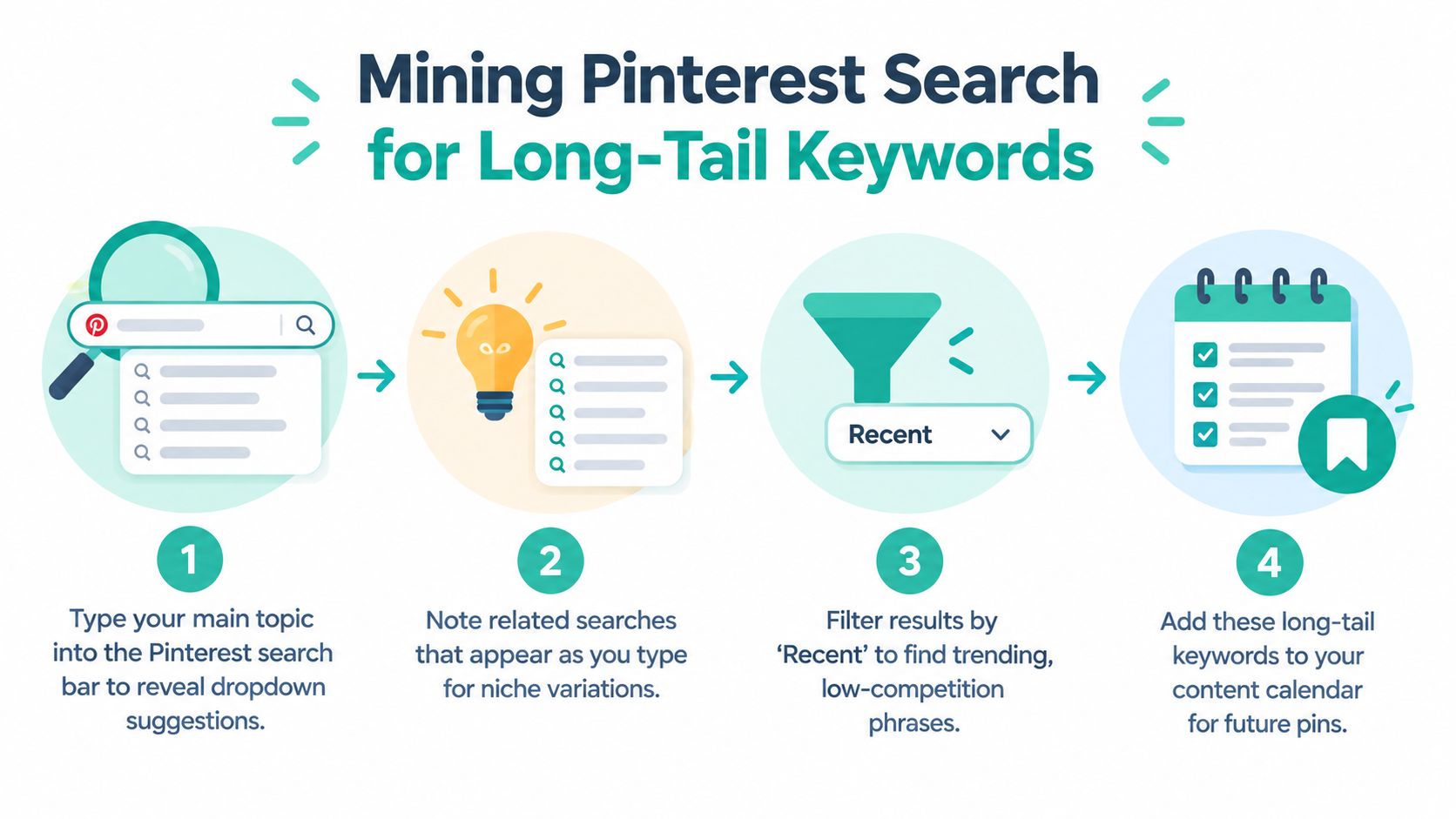 A four-step infographic illustrating a process for mining long-tail keywords using the Pinterest search tool.