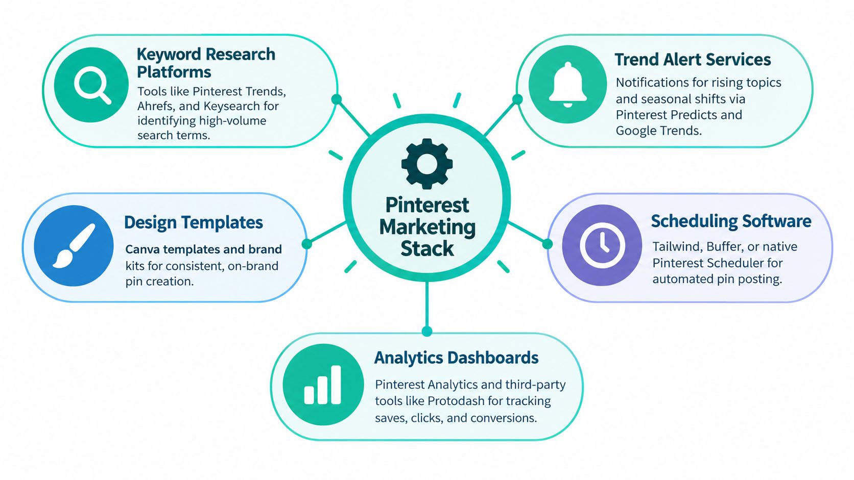 A diagram illustrating a Pinterest marketing stack including keyword research, design templates, trend alerts, scheduling, and analytics.