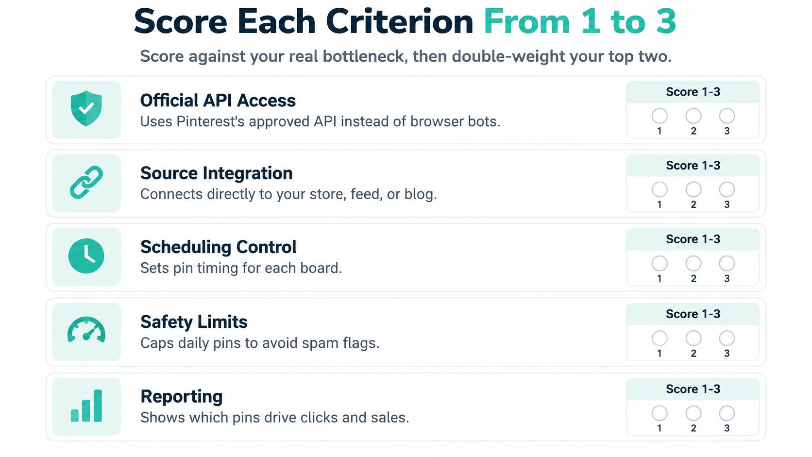 A scorecard chart for evaluating Pinterest automation software features including API access, integration, scheduling, safety, and reporting.
