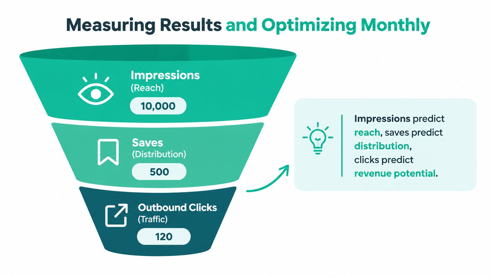 A marketing funnel diagram showing the relationship between social media impressions, saves, and outbound clicks.