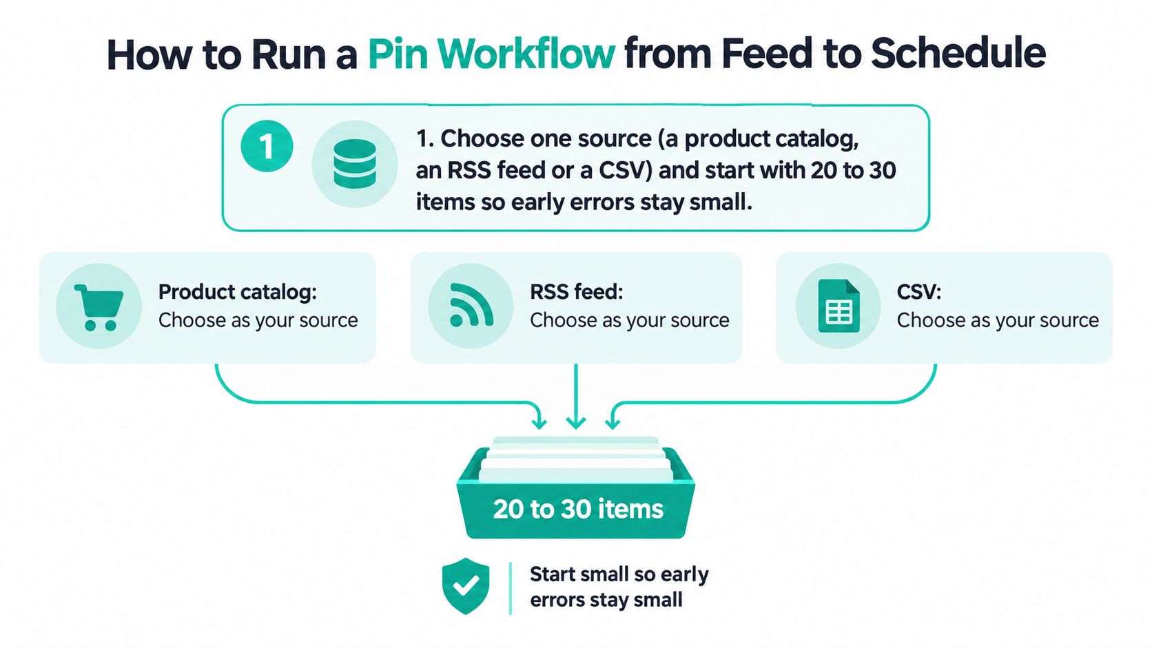 A diagram illustrating how to start a pin workflow by choosing a source like product catalogs.