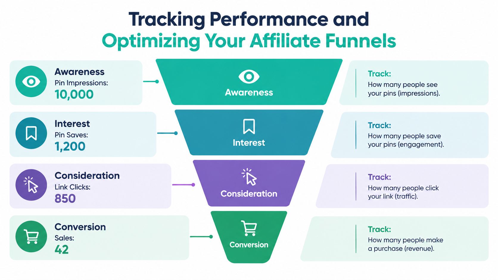 A funnel infographic explaining how to track performance and optimize affiliate marketing funnels on Pinterest.