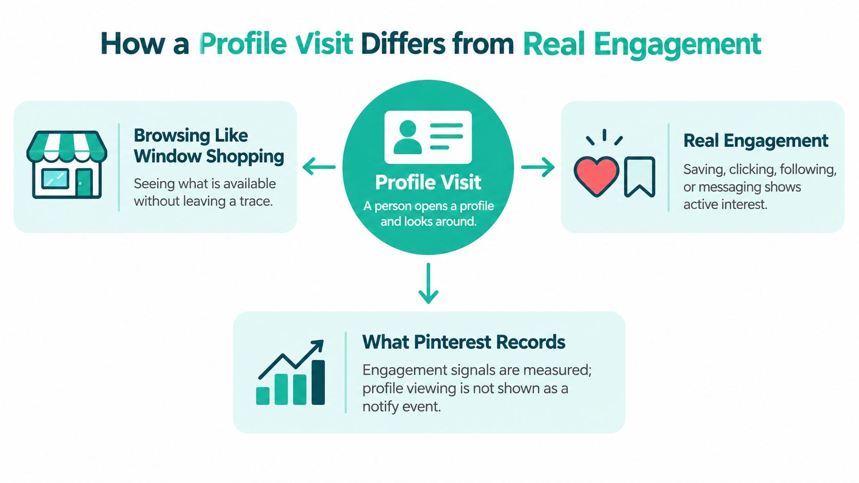 An infographic explaining that Pinterest does not notify users when others view their profile or visit pages.