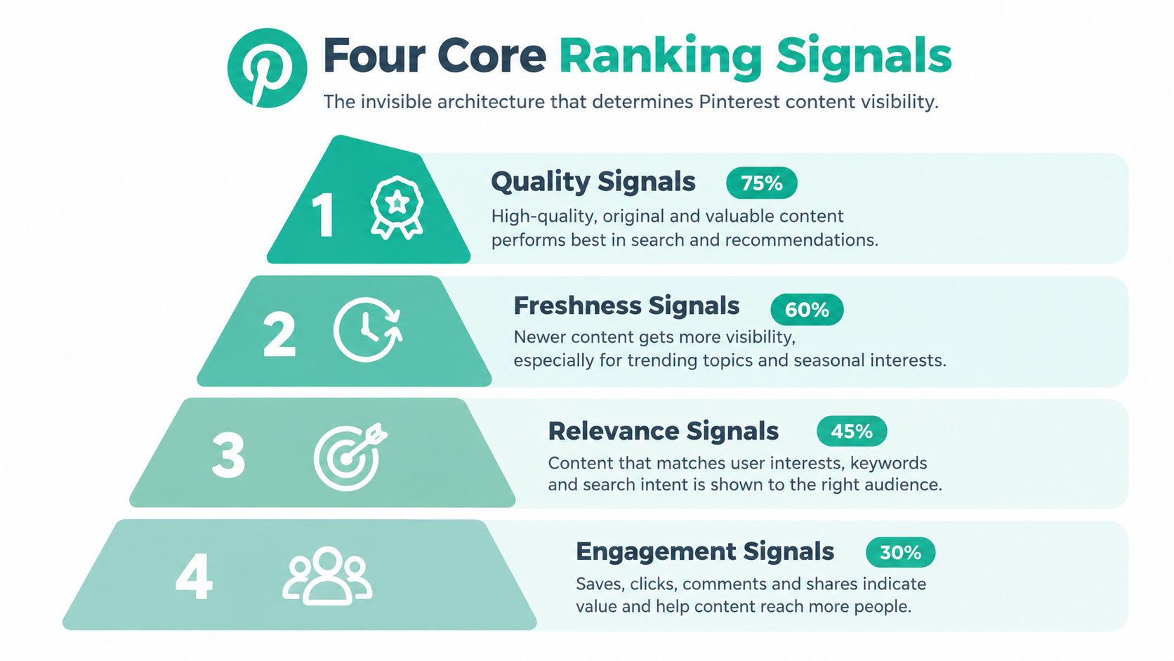 A pyramid chart showing the four core ranking signals for Pinterest content visibility and search optimization.