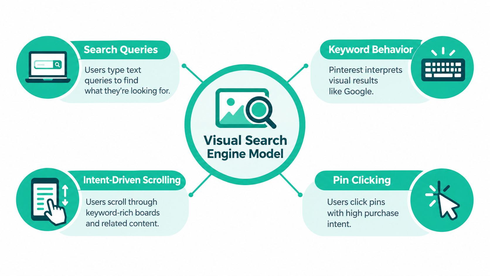 A diagram illustrating the Pinterest visual search engine model with four key stages for user interaction.
