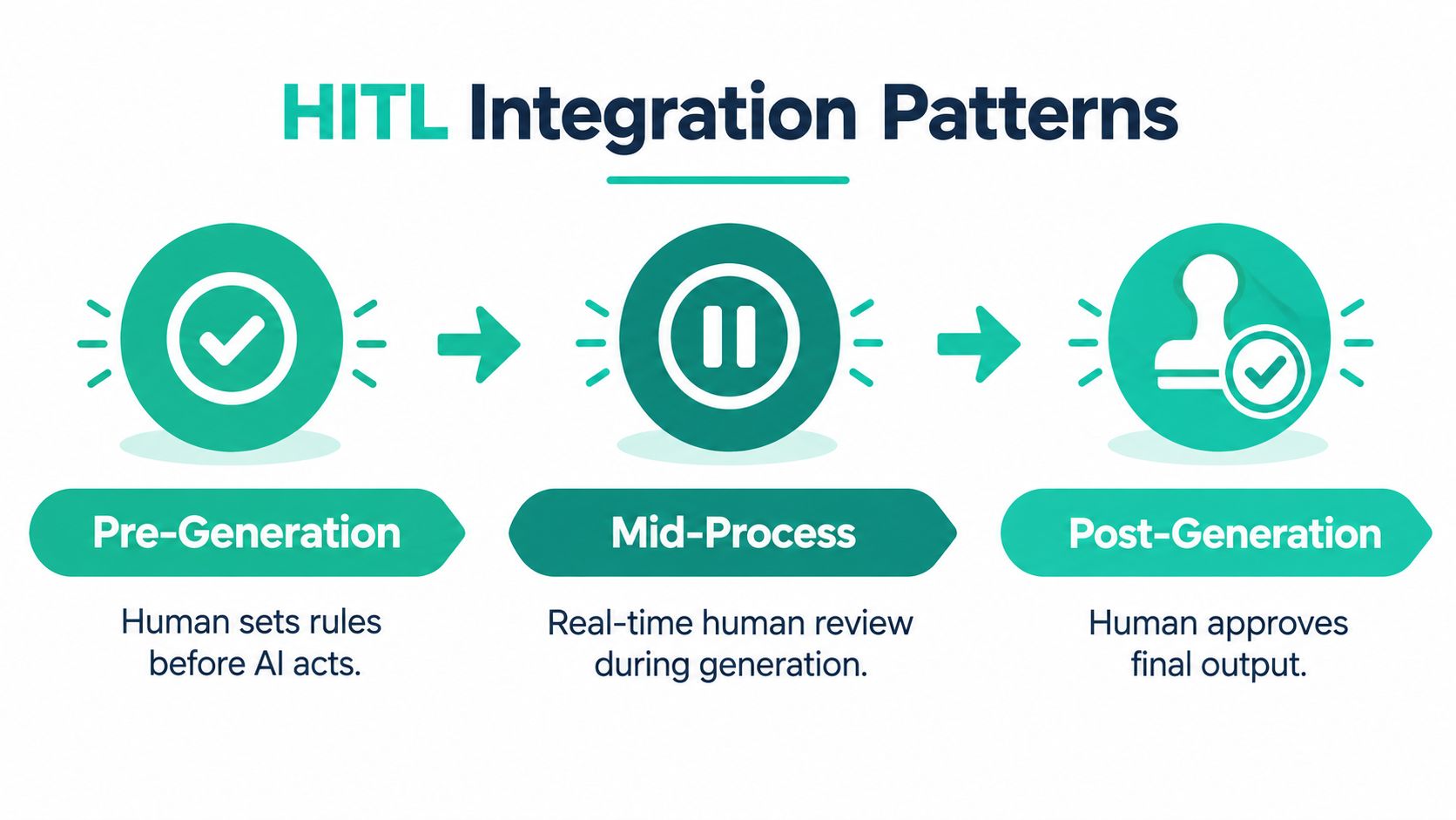 A diagram illustrating three Human-in-the-loop (HITL) integration patterns: Pre-Generation, Mid-Process, and Post-Generation stages for AI.
