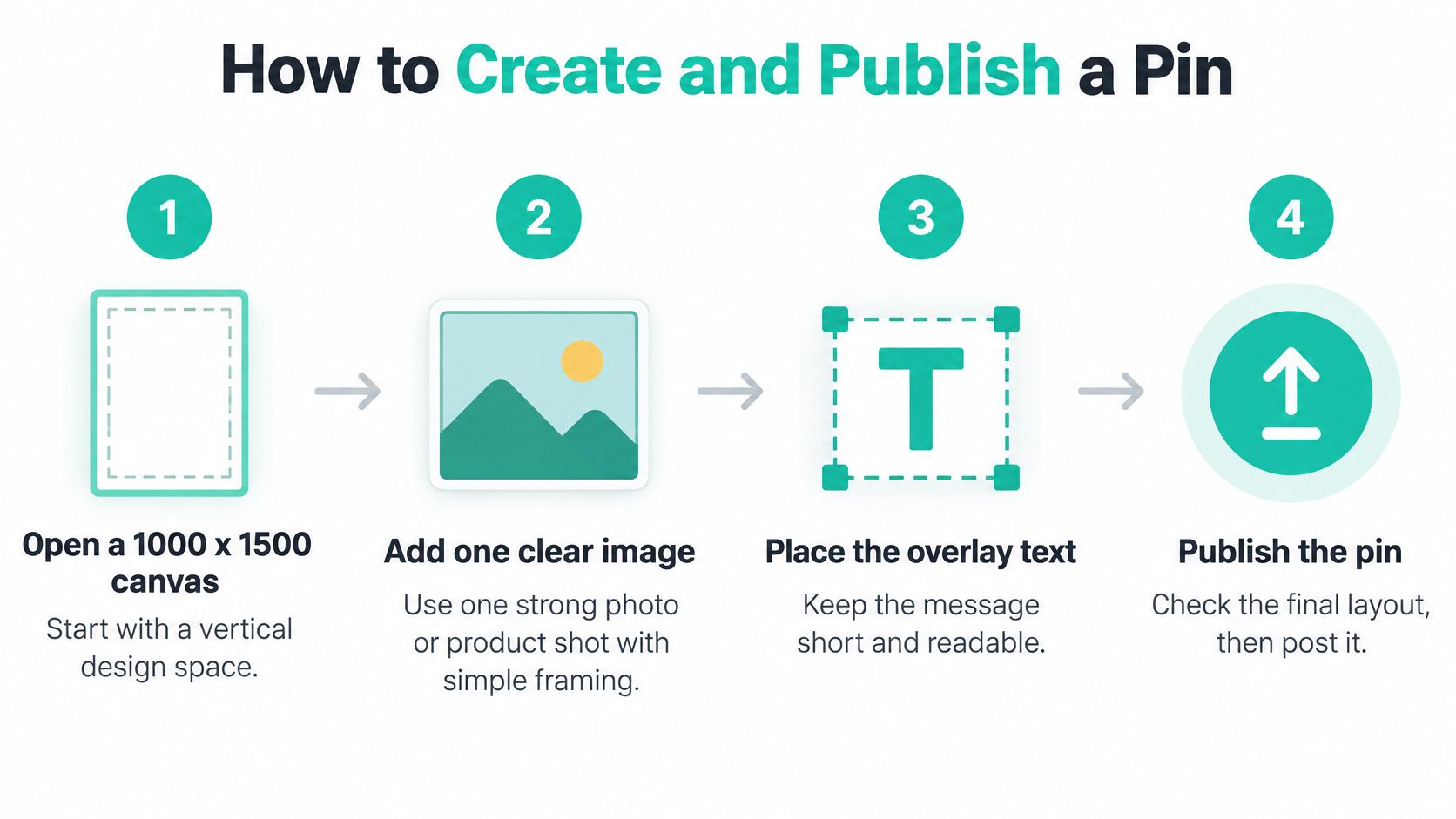 A four-step infographic showing how to create and publish a Pinterest pin with simple text instructions.