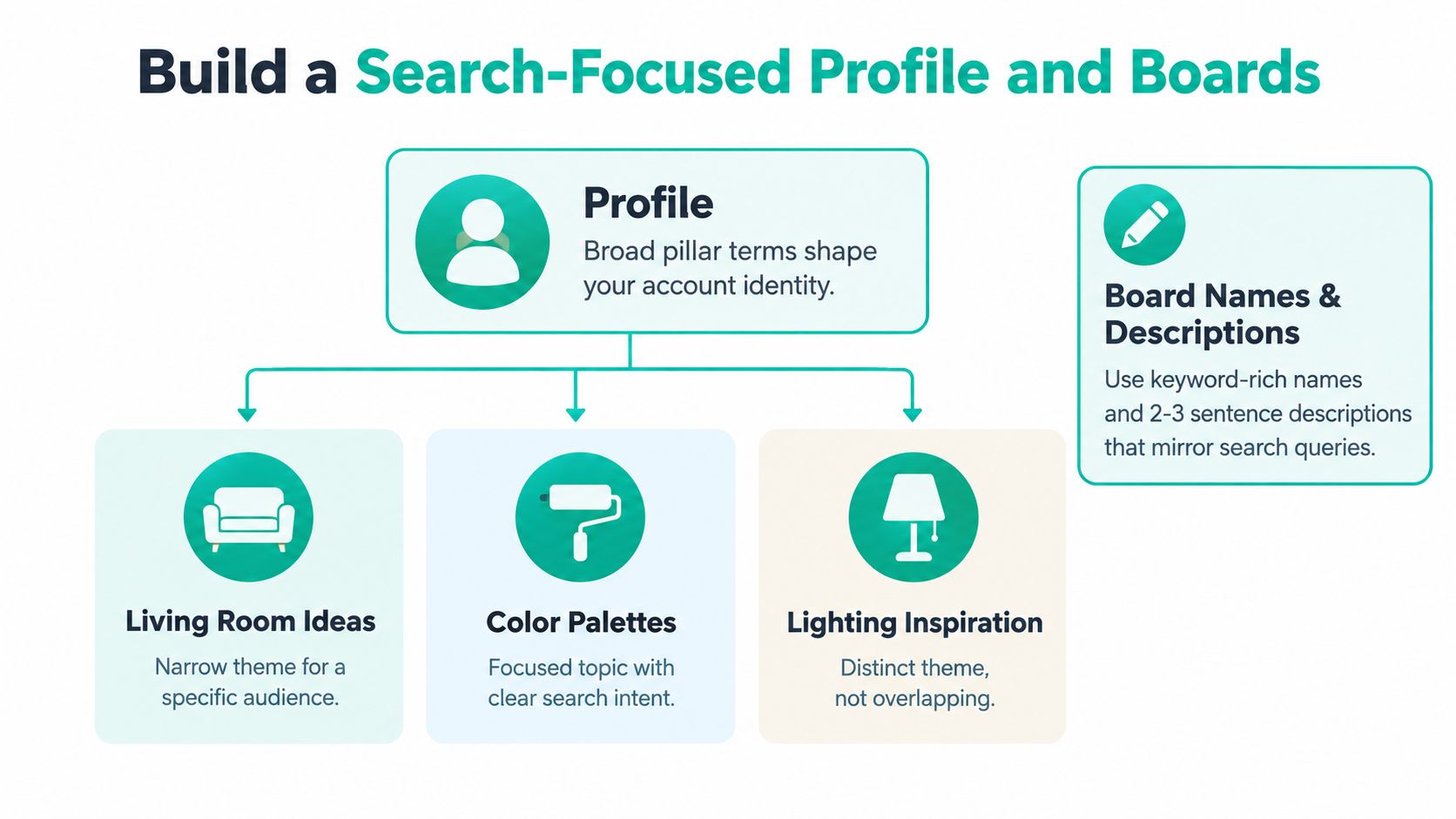 A diagram illustrating how to build a search-focused Pinterest profile with keyword-optimized boards and descriptions.