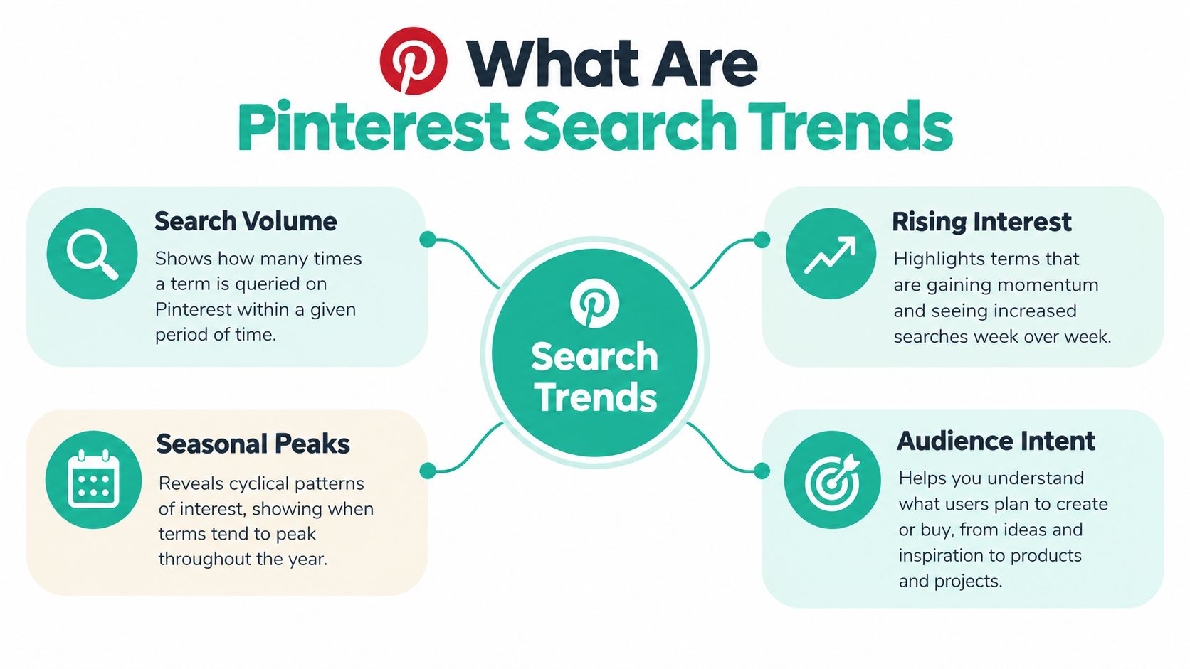 An infographic titled What Are Pinterest Search Trends displaying four key metrics with corresponding icons and explanations.