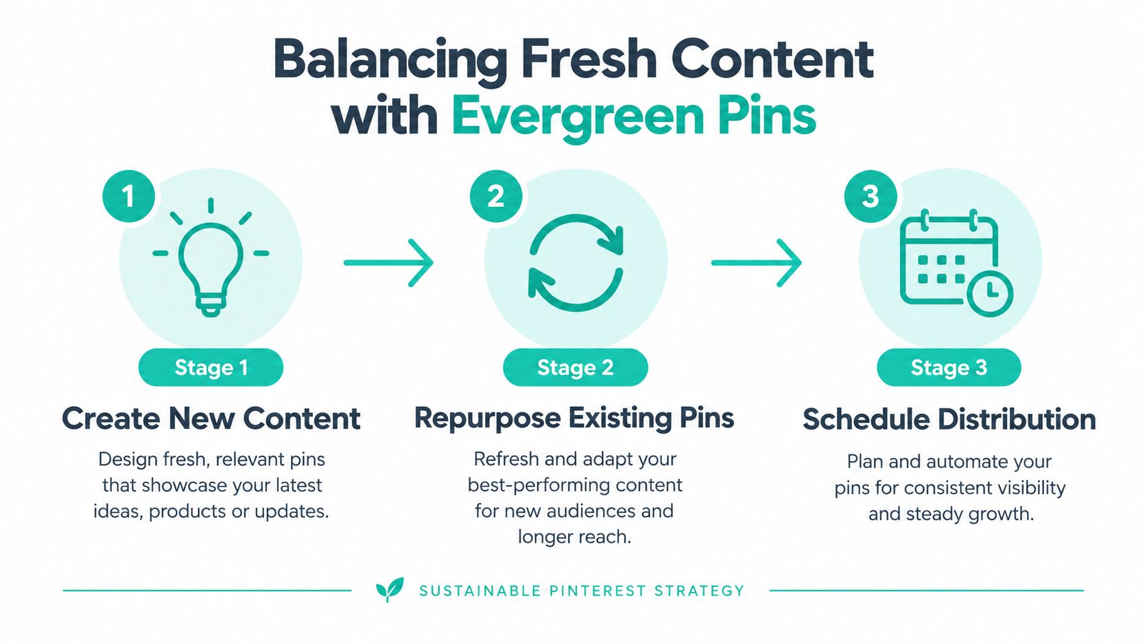 A three-step infographic showing how to balance fresh content and evergreen pins for Pinterest marketing success.