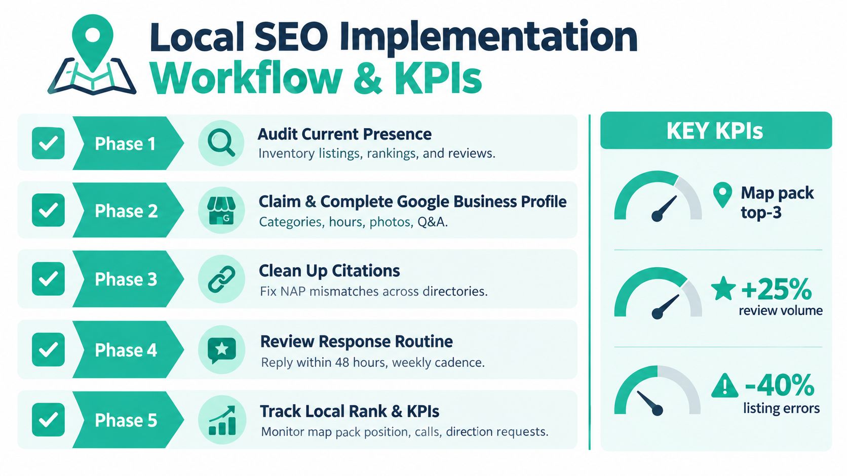 A five-phase local SEO implementation workflow diagram with key performance indicators for business growth.