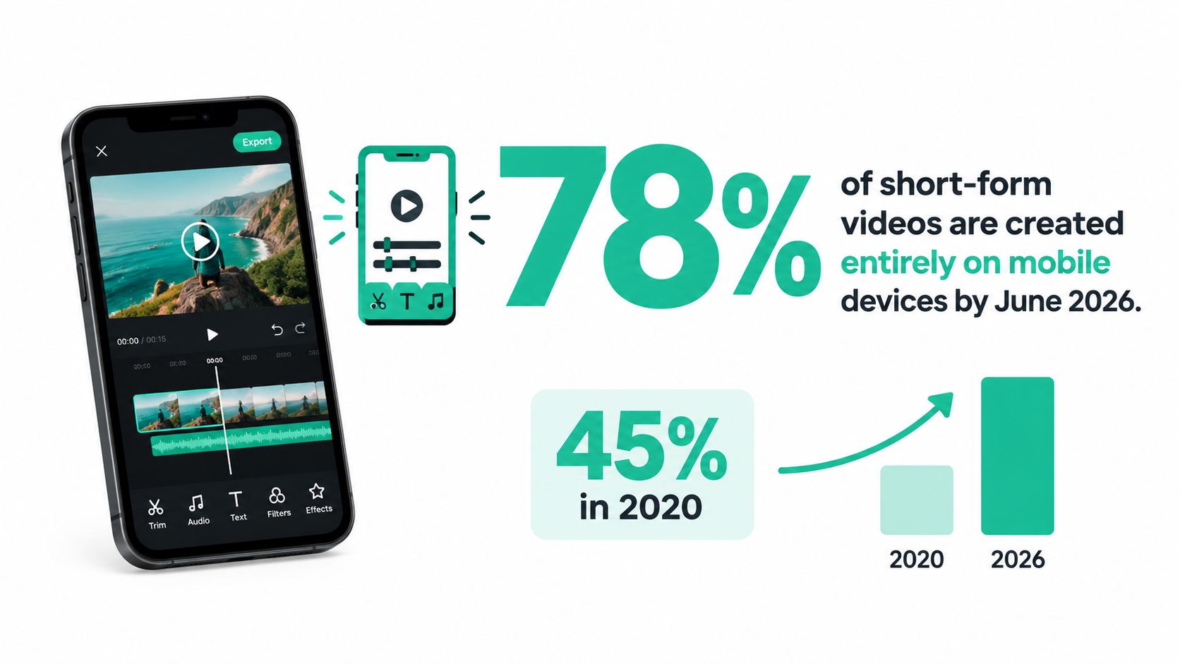 A smartphone graphic showing video editing software and a chart comparing mobile video creation trends from 2020 to 2026.