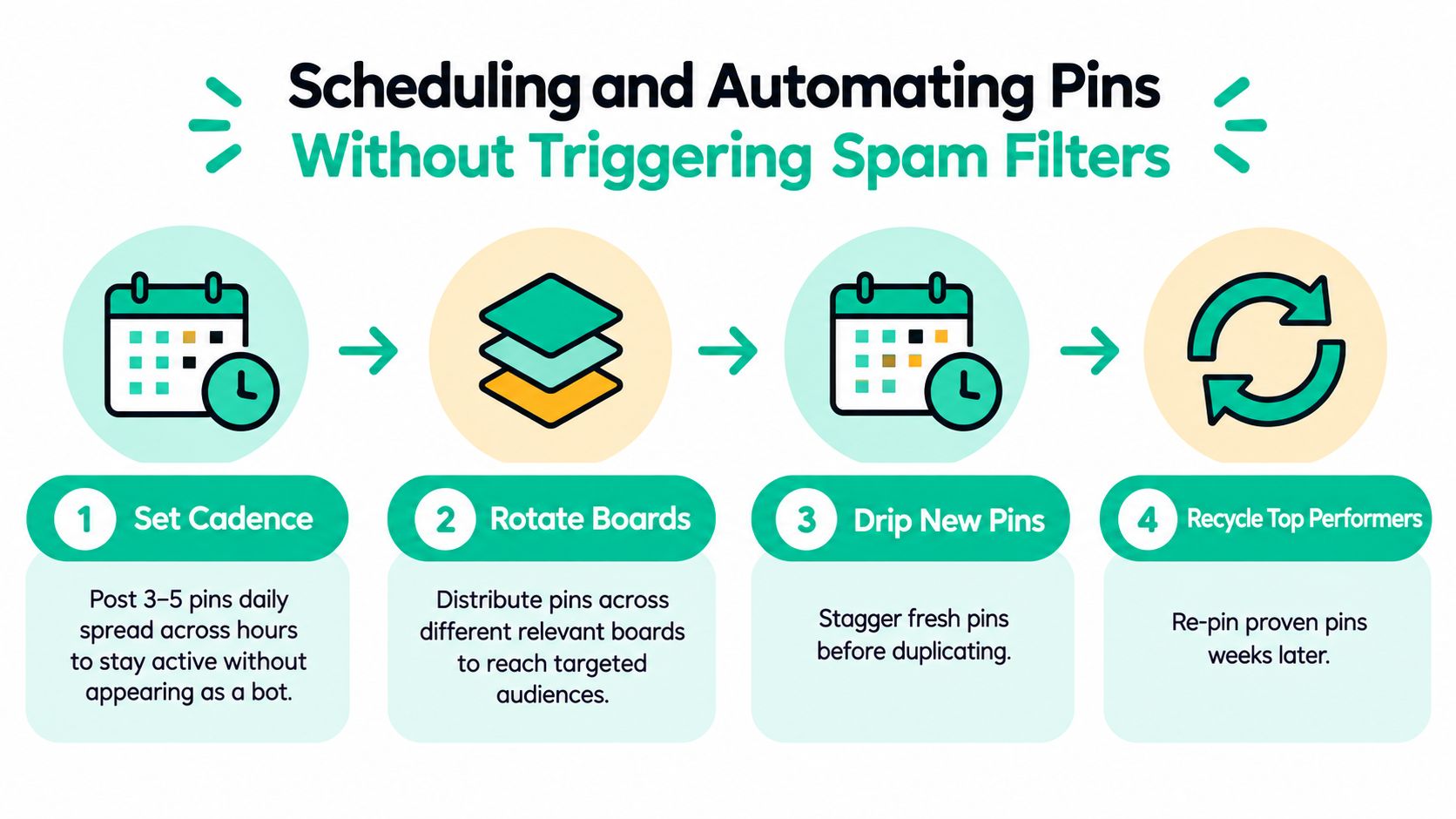 A four-step infographic showing how to automate Pinterest pins while avoiding spam filters and account restrictions.