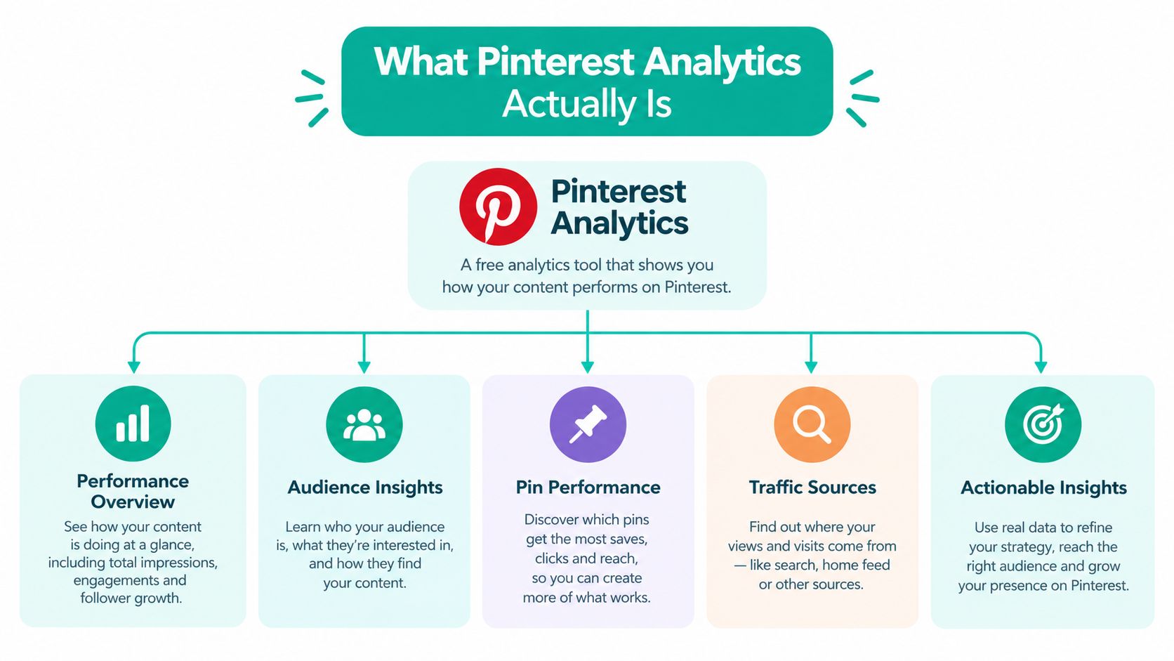 A diagram outlining the key features of Pinterest Analytics including performance, audience, pin performance, traffic, and insights.