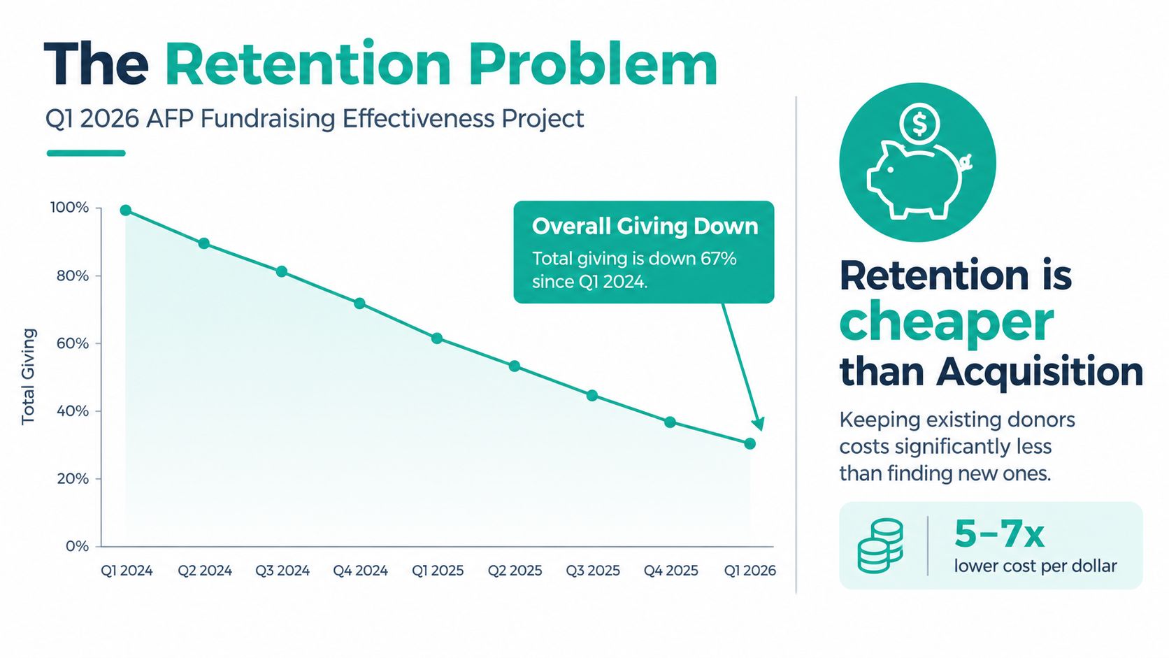 A chart showing a 67% decline in total giving from Q1 2024 to Q1 2026, emphasizing donor retention.