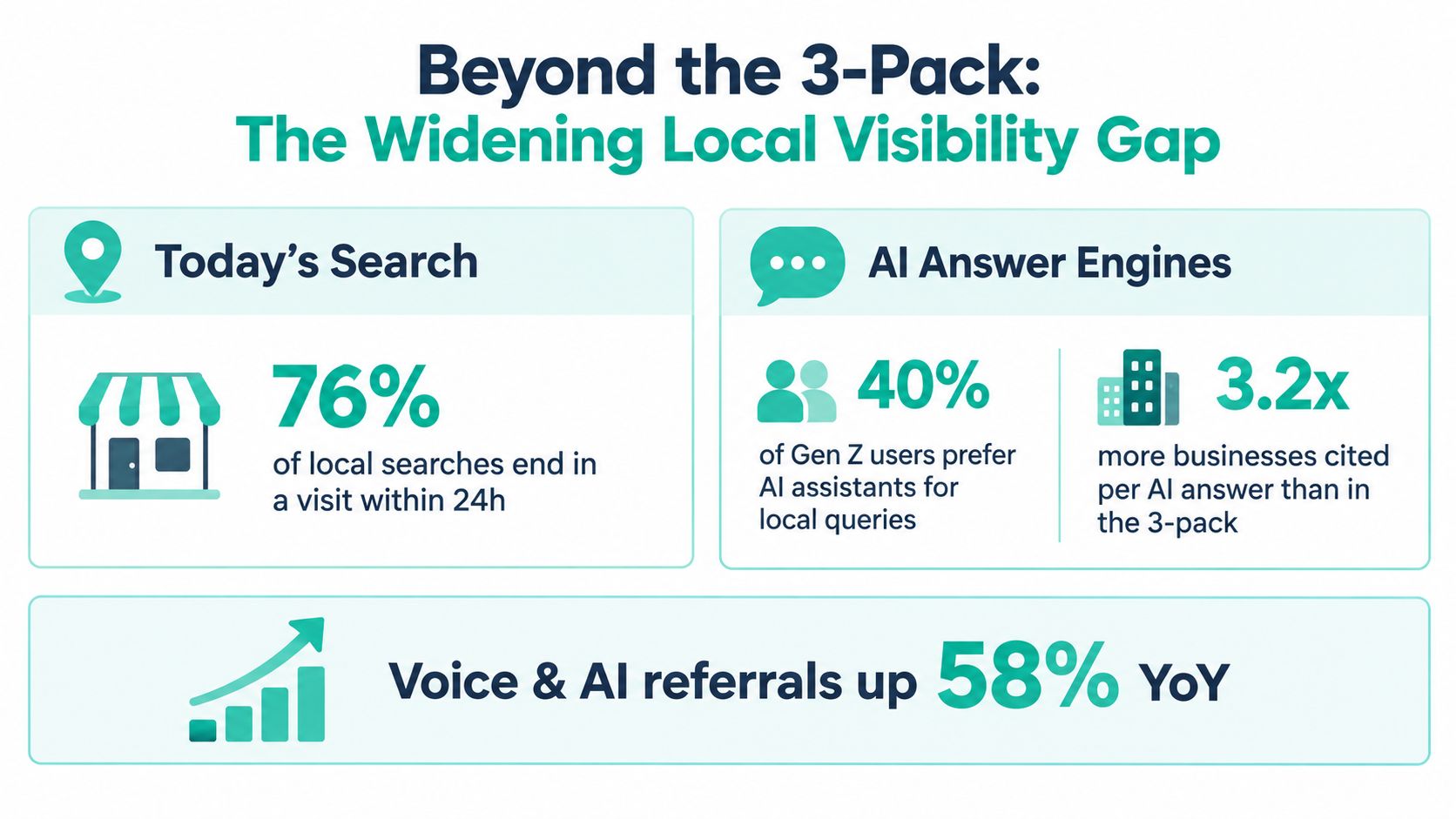 An infographic titled Beyond the 3-Pack illustrating key statistics about local search trends, AI answer engines, and voice referrals.
