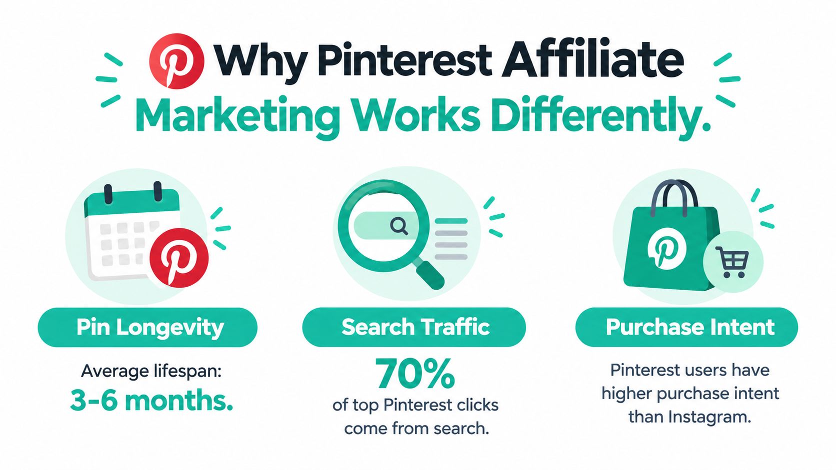 An infographic highlighting the benefits of Pinterest affiliate marketing, featuring pin longevity, search traffic, and purchase intent.